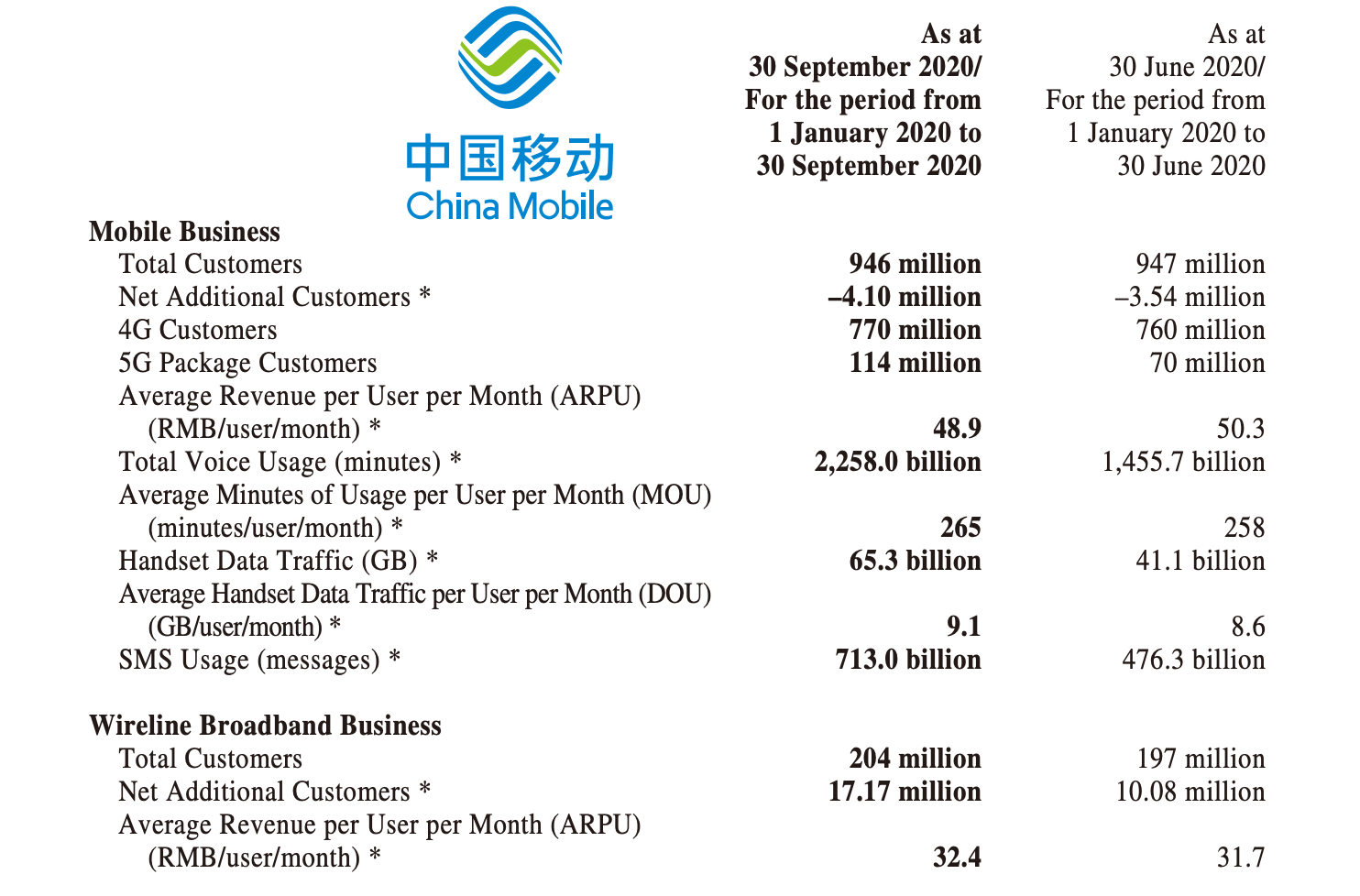 China Mobile now has 114 million 5G customers
