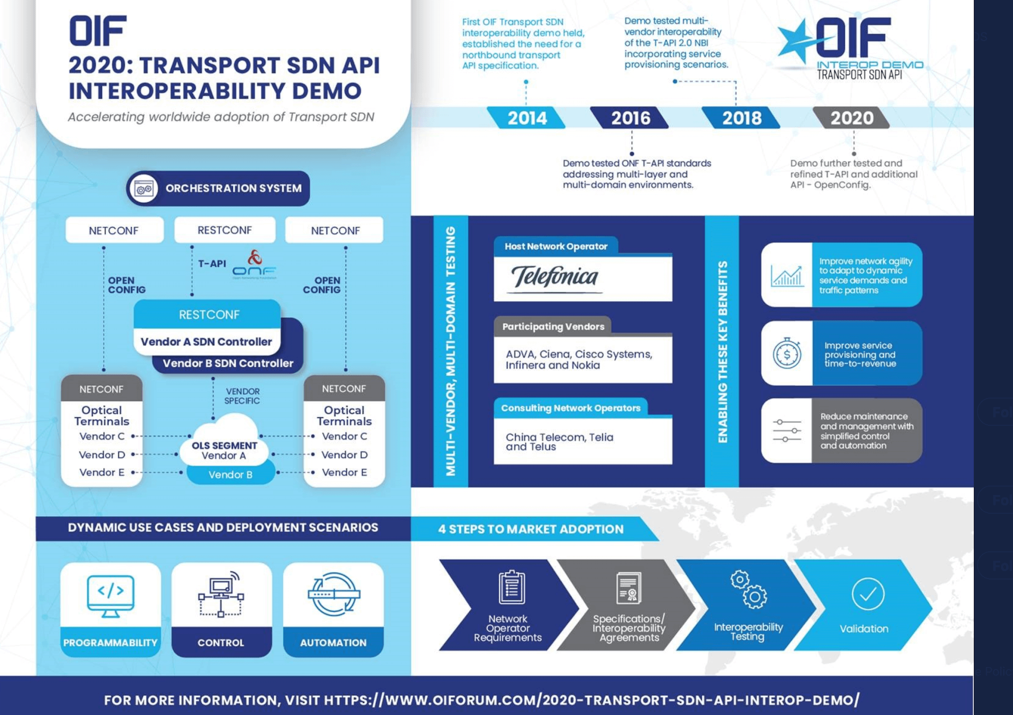 OIF’s 2020 Transport SDN API Interoperability Demo