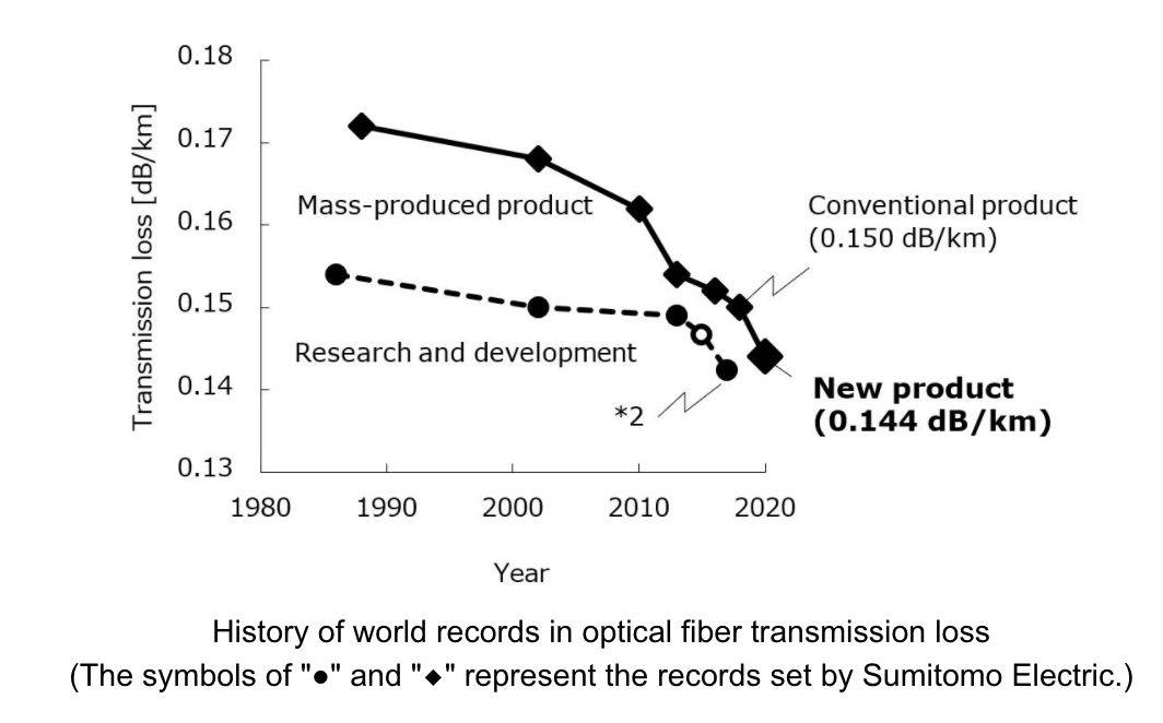 Sumitomo Electric begins production of 0.14 dB/km ultra-low-loss optical fiber