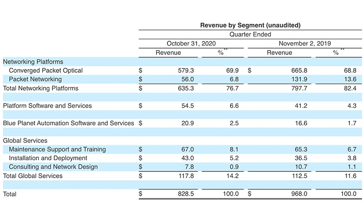 Ciena posts Q4 revenus of $828.5 million