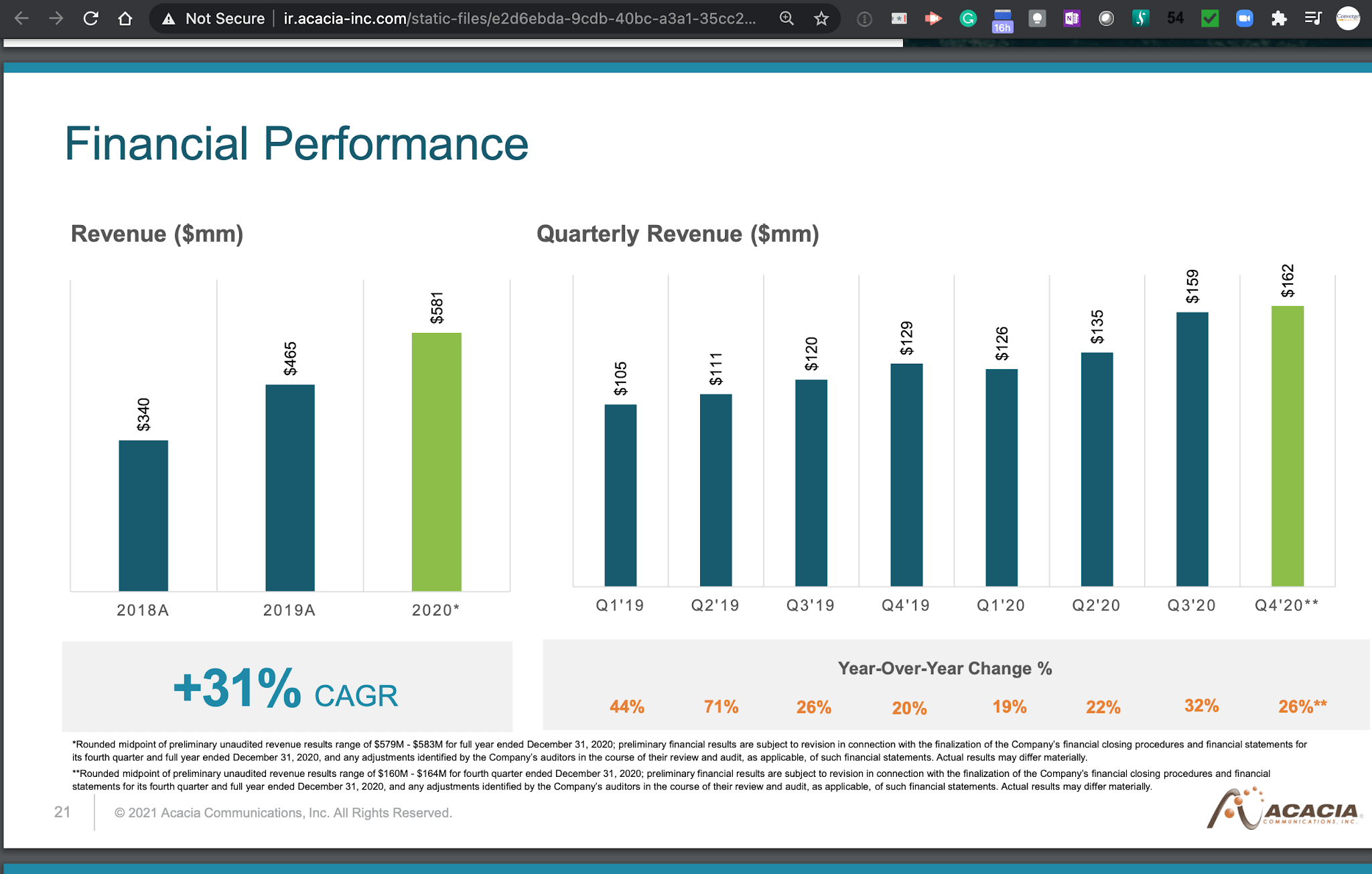 Acacia expects Q4 revenue in $160-164 million range