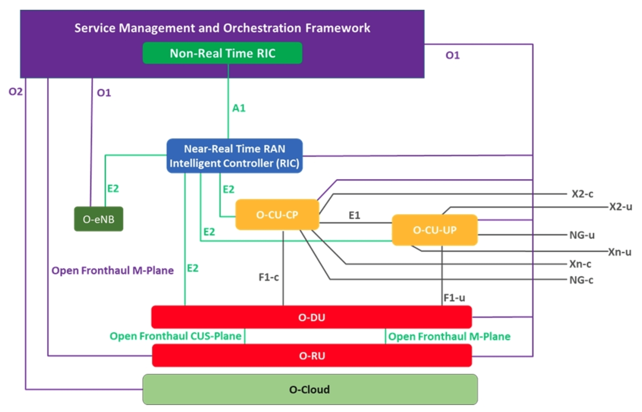 O-RAN publishes 3rd software release – Cherry