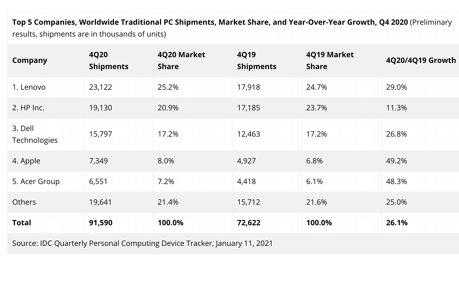 IDC: PC sales rocket ahead at 26% growth rate