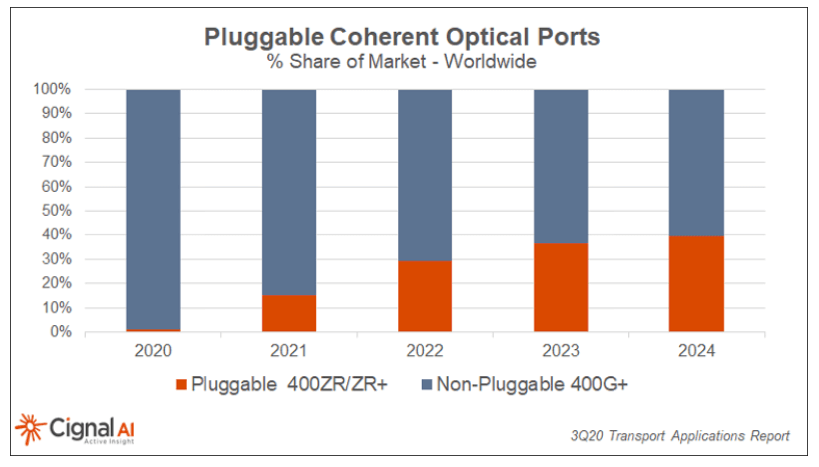 Cignal AI: Strong demand for 400ZR pluggables