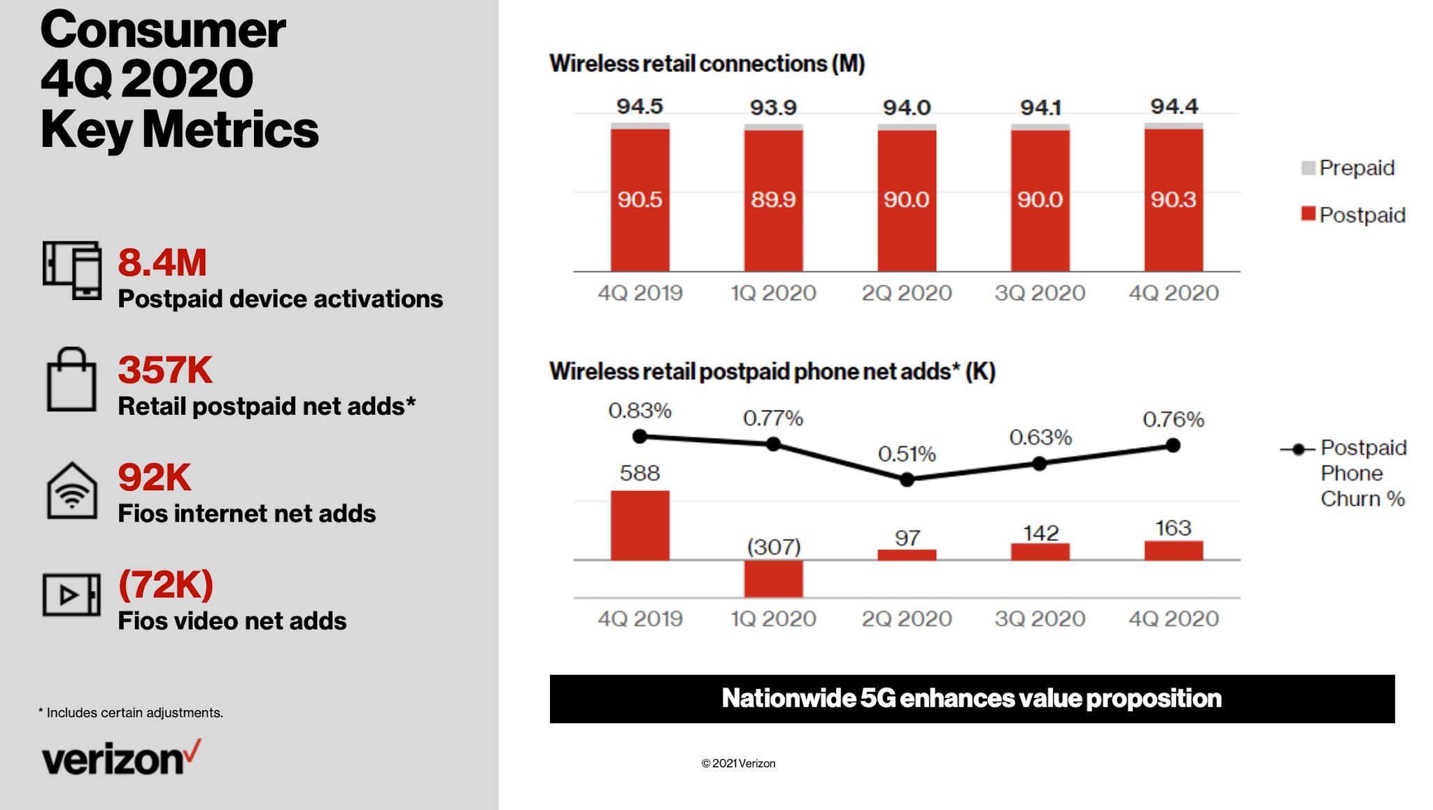 Verizon reports flat trends, continue buildout of 5G Ultra Wideband
