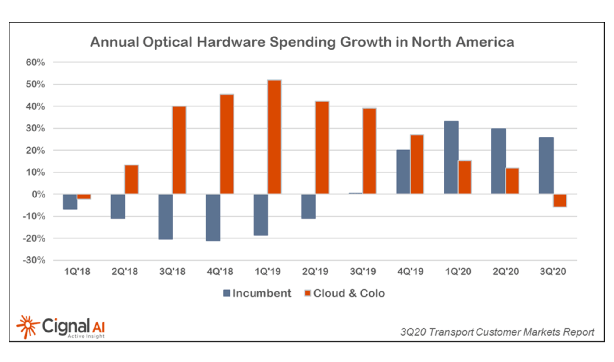 Cignal AI: Big shifts in spending on optical and packet transport