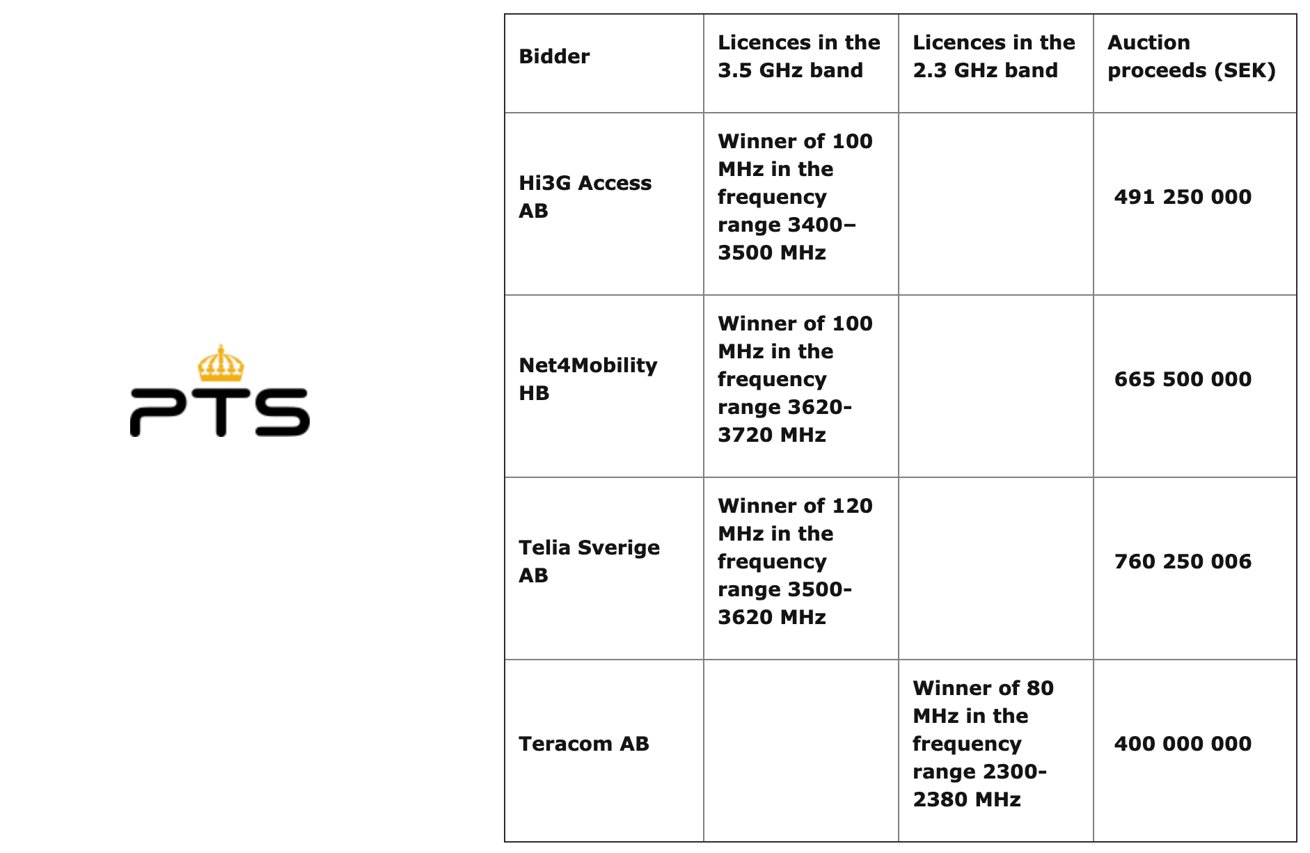 Sweden completes auction of 3.5 GHz and 2.3 GHz bands