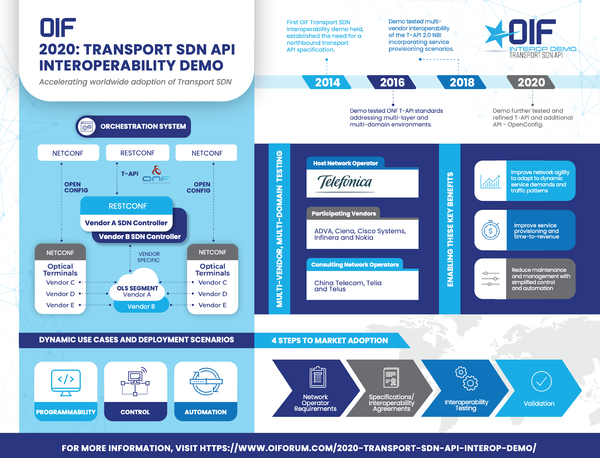 OIF publishes results of Transport SDN API interoperability demo