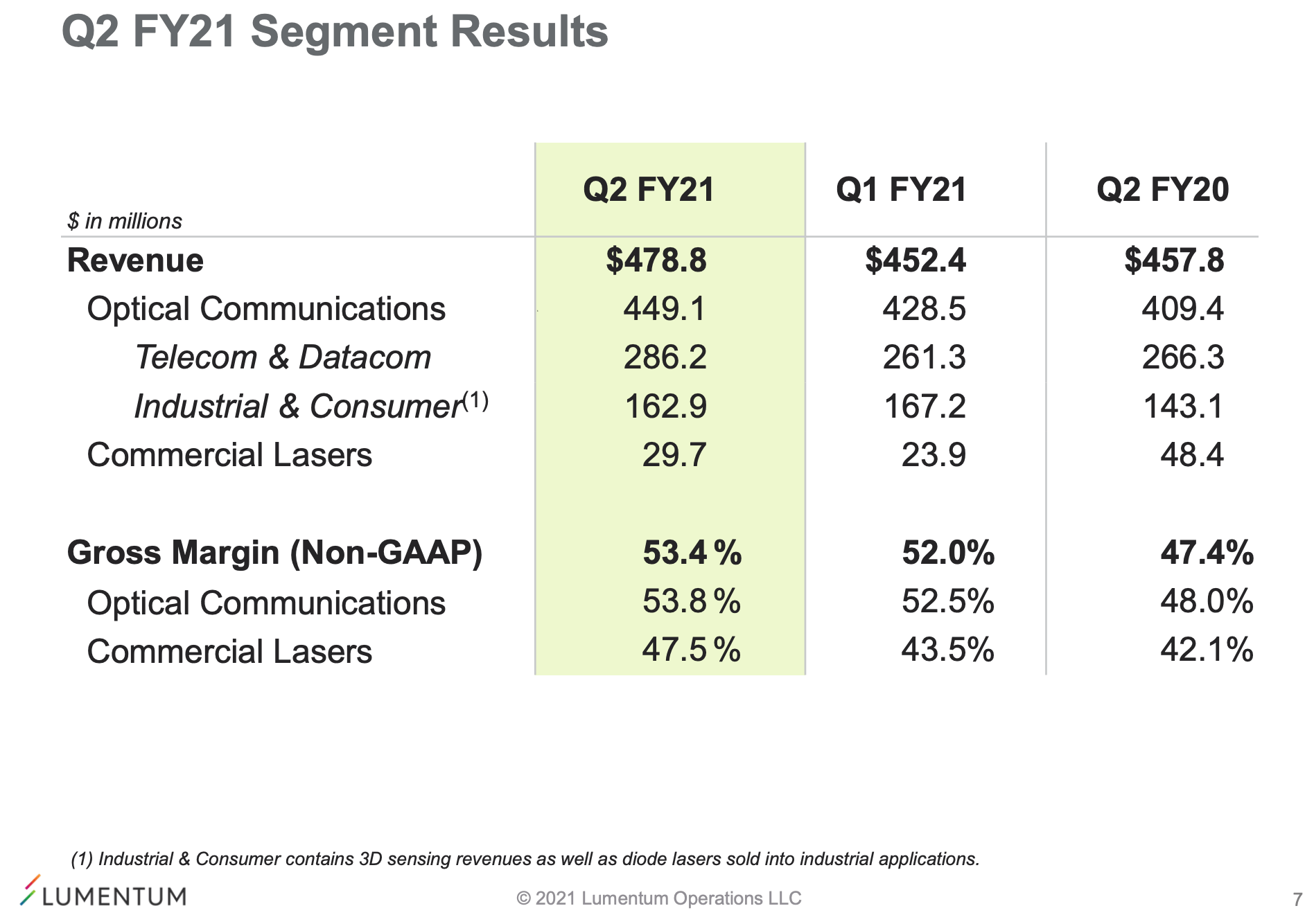 Lumentum reports record revenue, strength in telecom and lasers