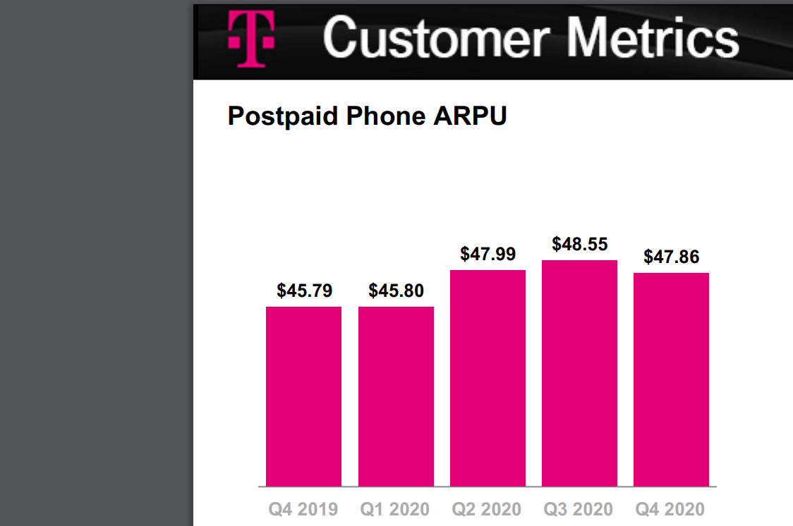 T-Mobile US now has 102.1 million customers
