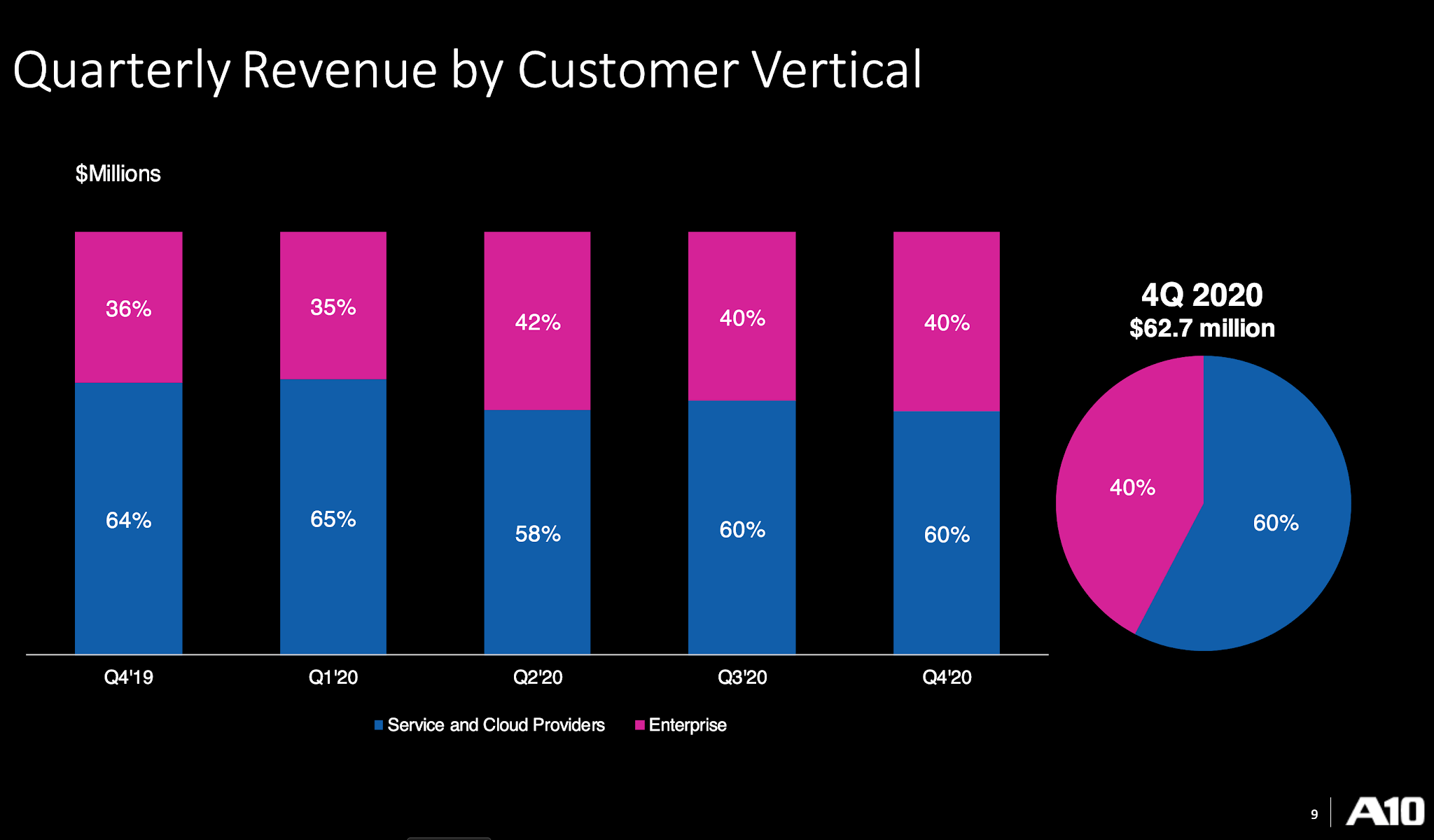 A10 Networks hits record net income as revenue rises 4% yoy