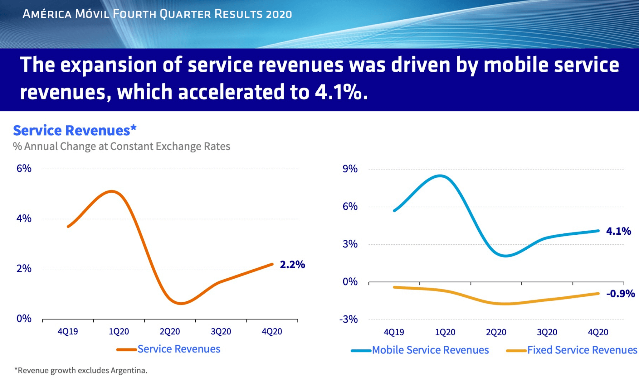 América Móvil looks to sell its tower business
