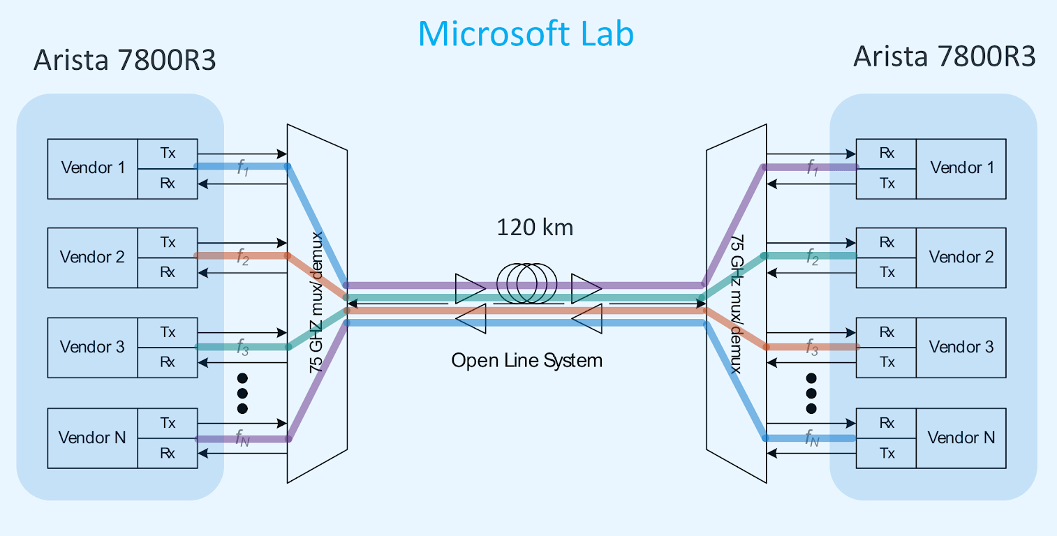 Arista completes 400G ZR testing over Microsoft’s testbed