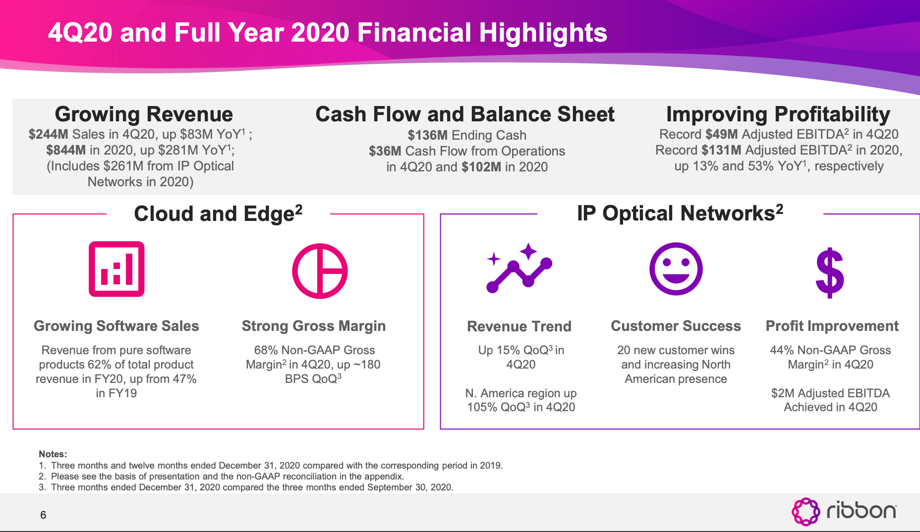 Ribbon hits Q4 sales of $244 million, growing IP Optical traction