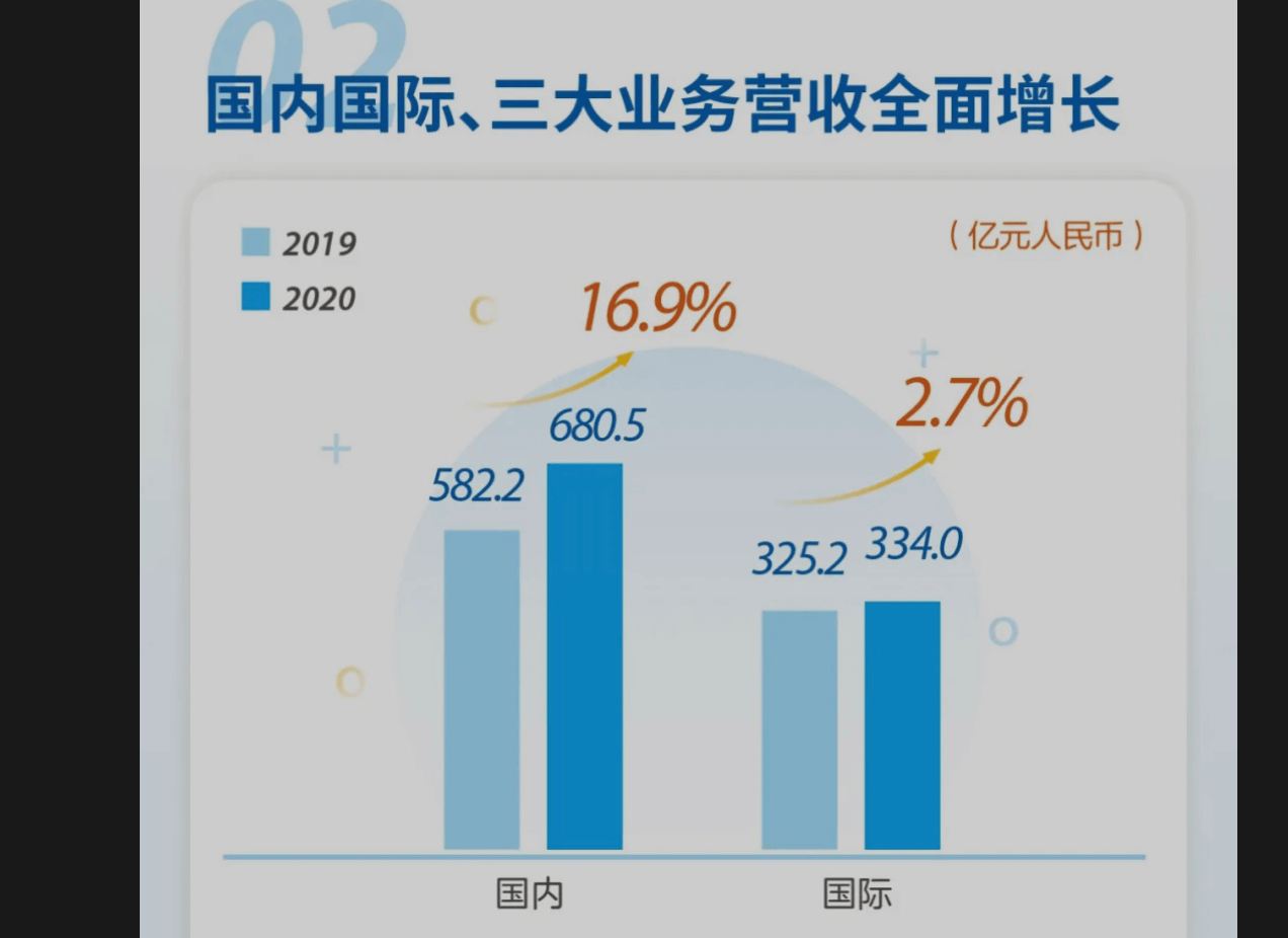 ZTE posts 11.8% growth as infrastructure investments in China surge