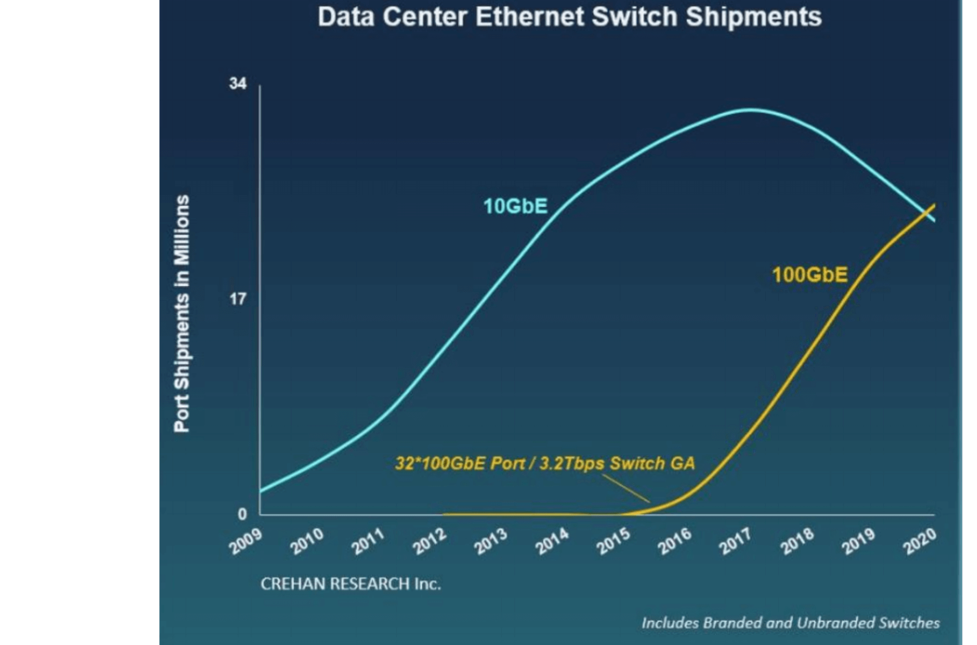 Crehan: 100GbE shipments surpass 10GbE