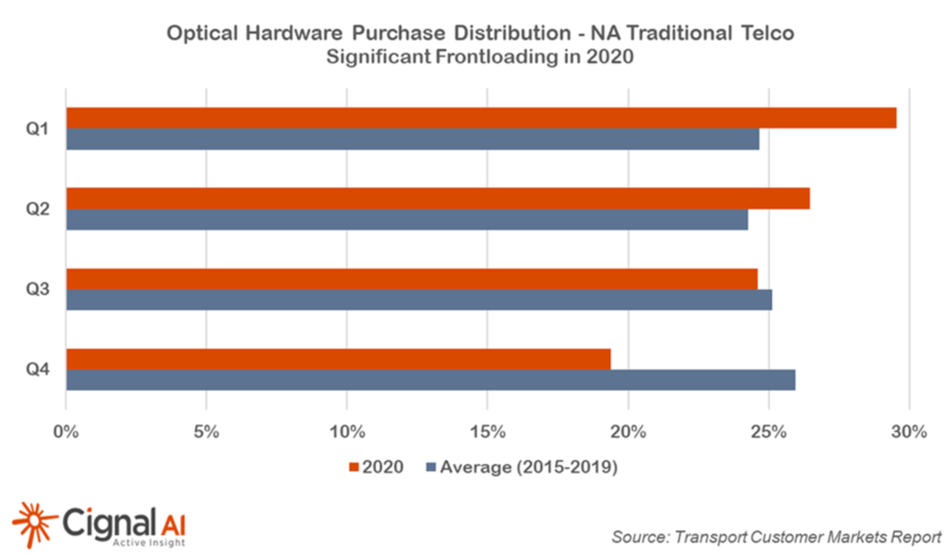 Cignal AI: Drop in spending from N.American cloud and telcos in 4Q20