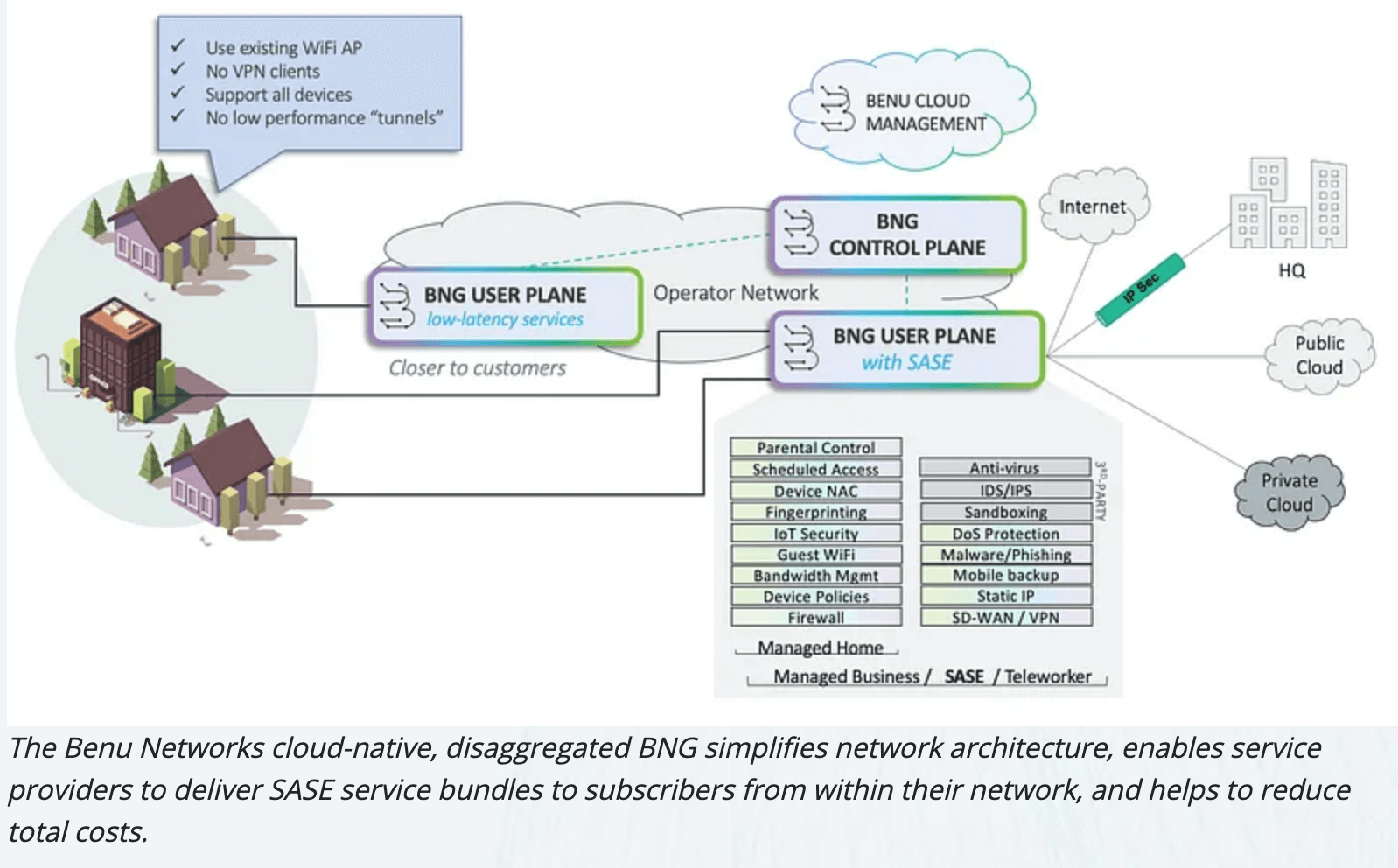Benu enhances its Virtual BNG with SASE and 5G WWC