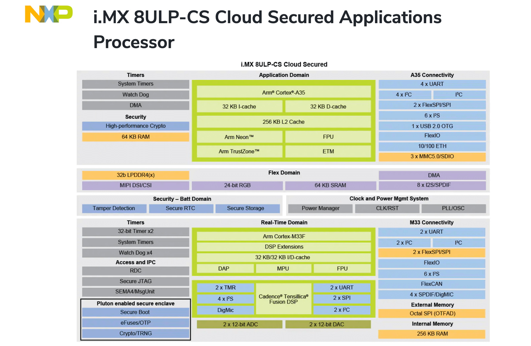 NXP debuts Microsoft Azure Spherecertified processor for IoT