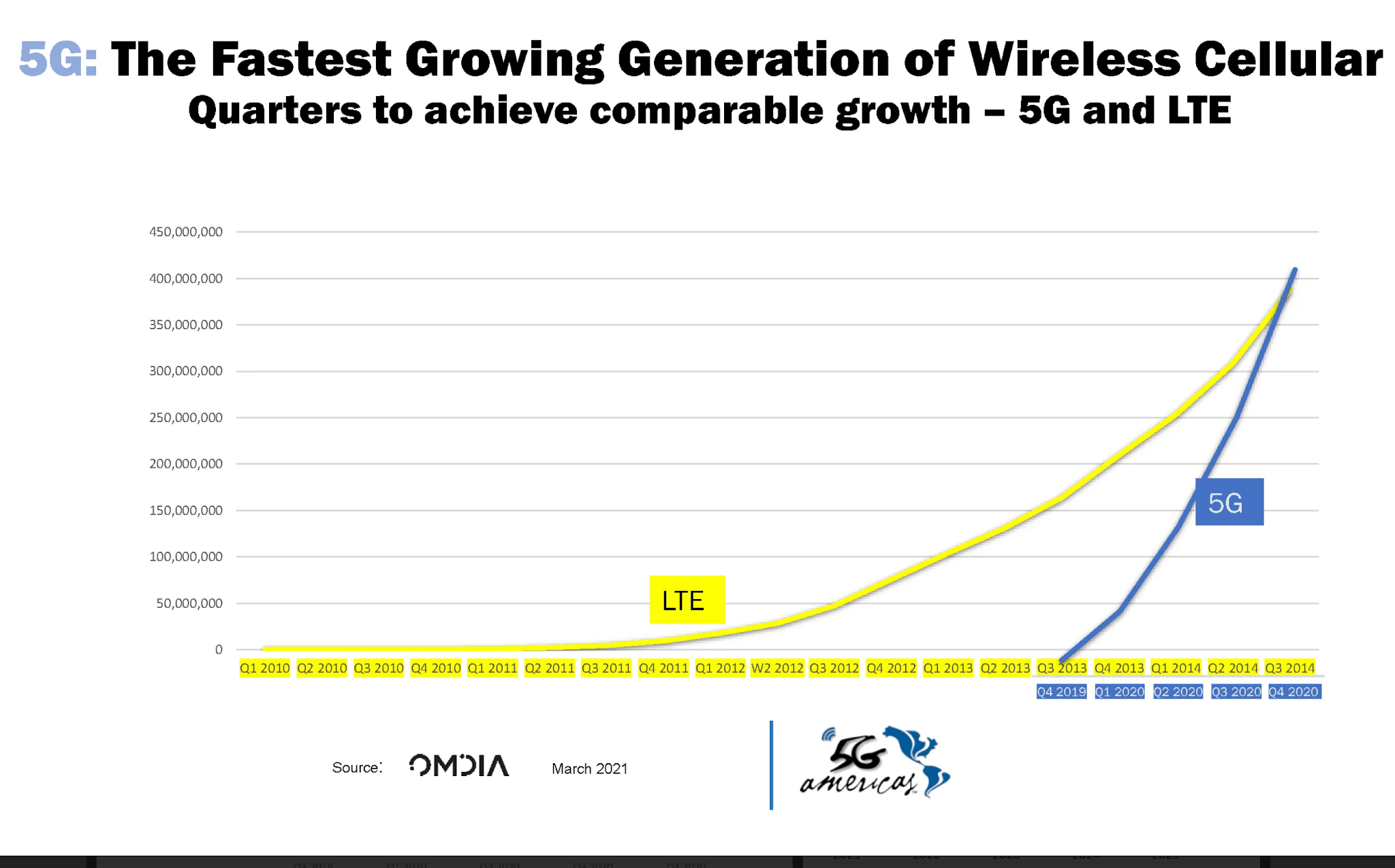 5G adoption is tracking 3X as fast as LTE