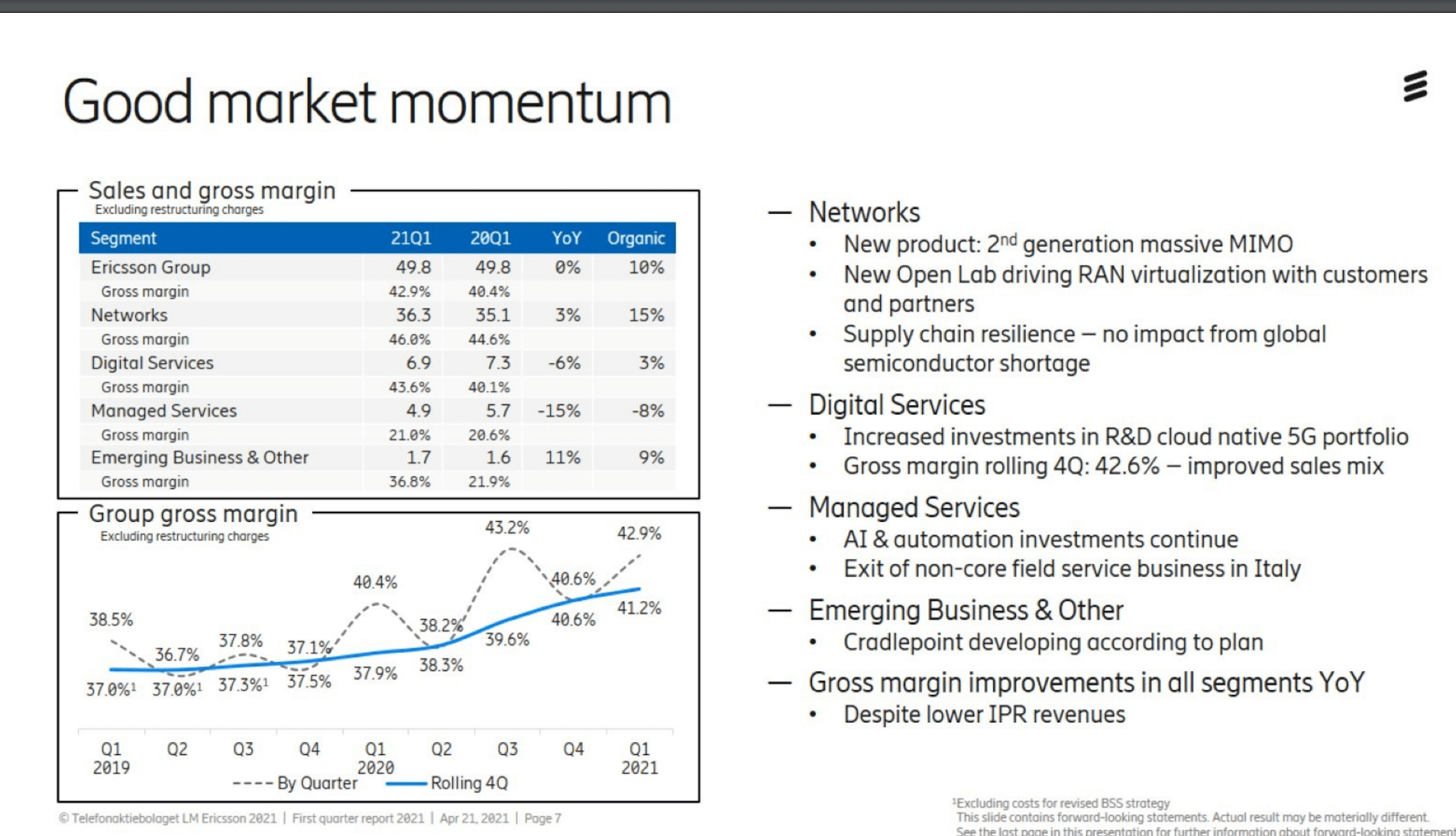 Ericsson’s Q1 networks sales increased 15% YoY