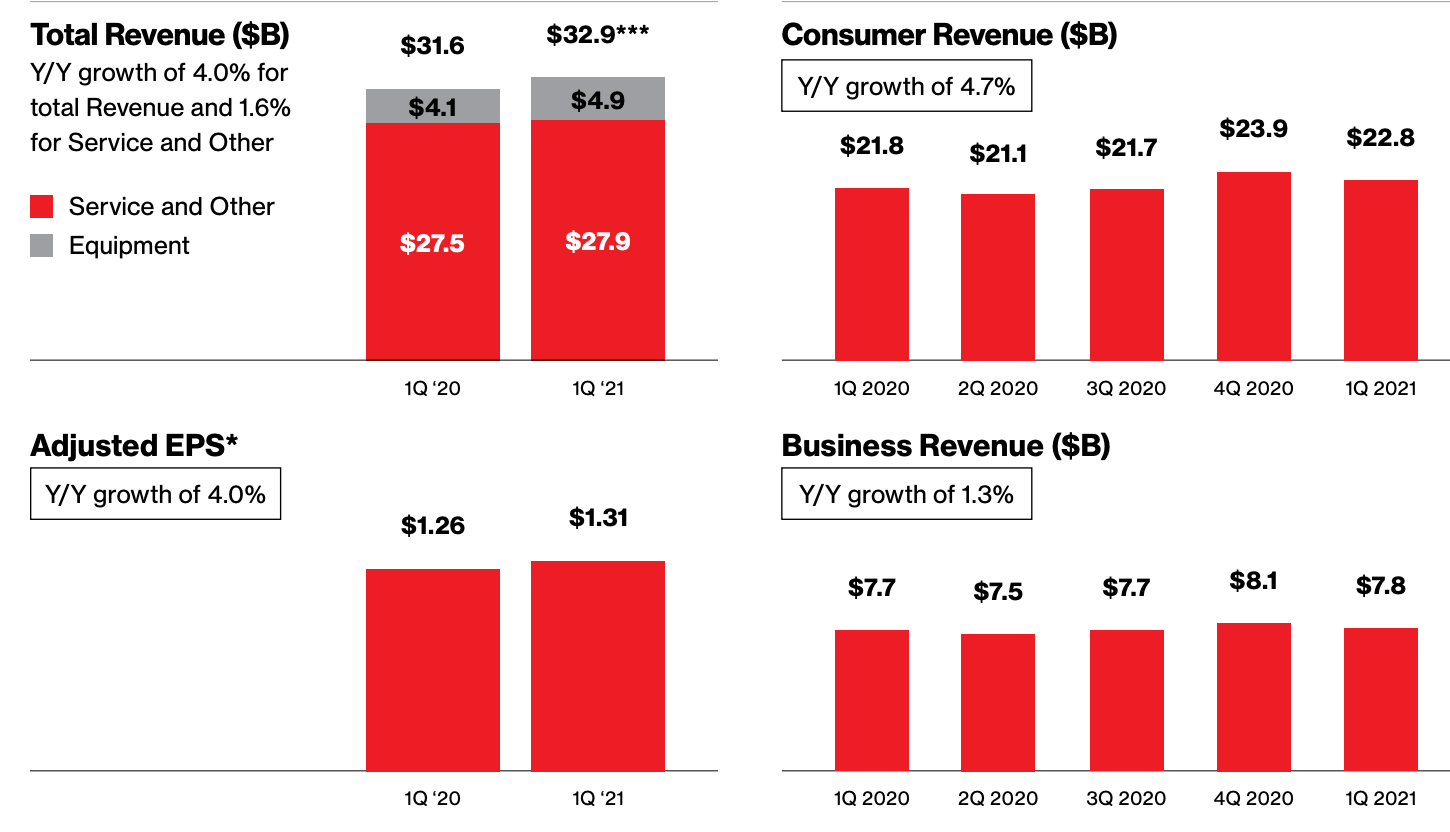 Verizon posts strong Q1 as revenue rises 4%