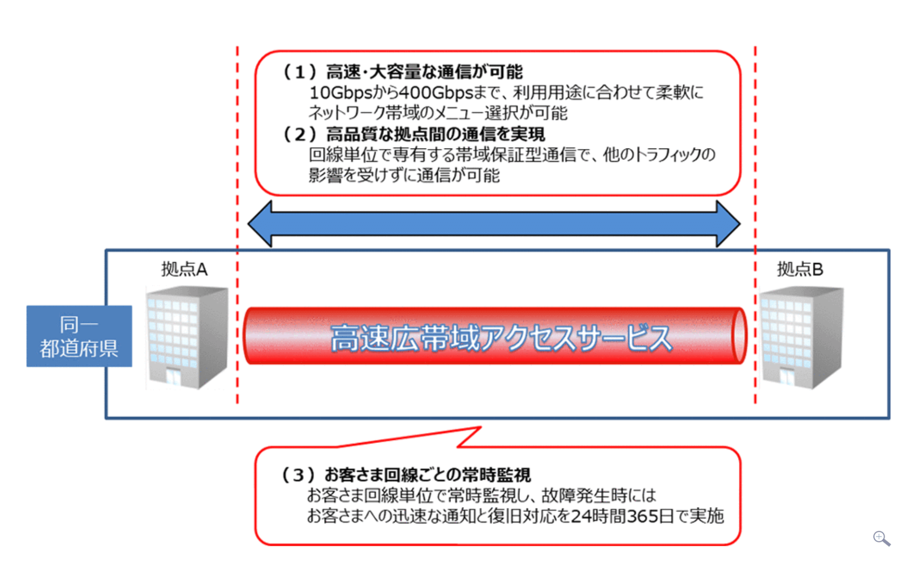 NTT launches 400 Gbps service