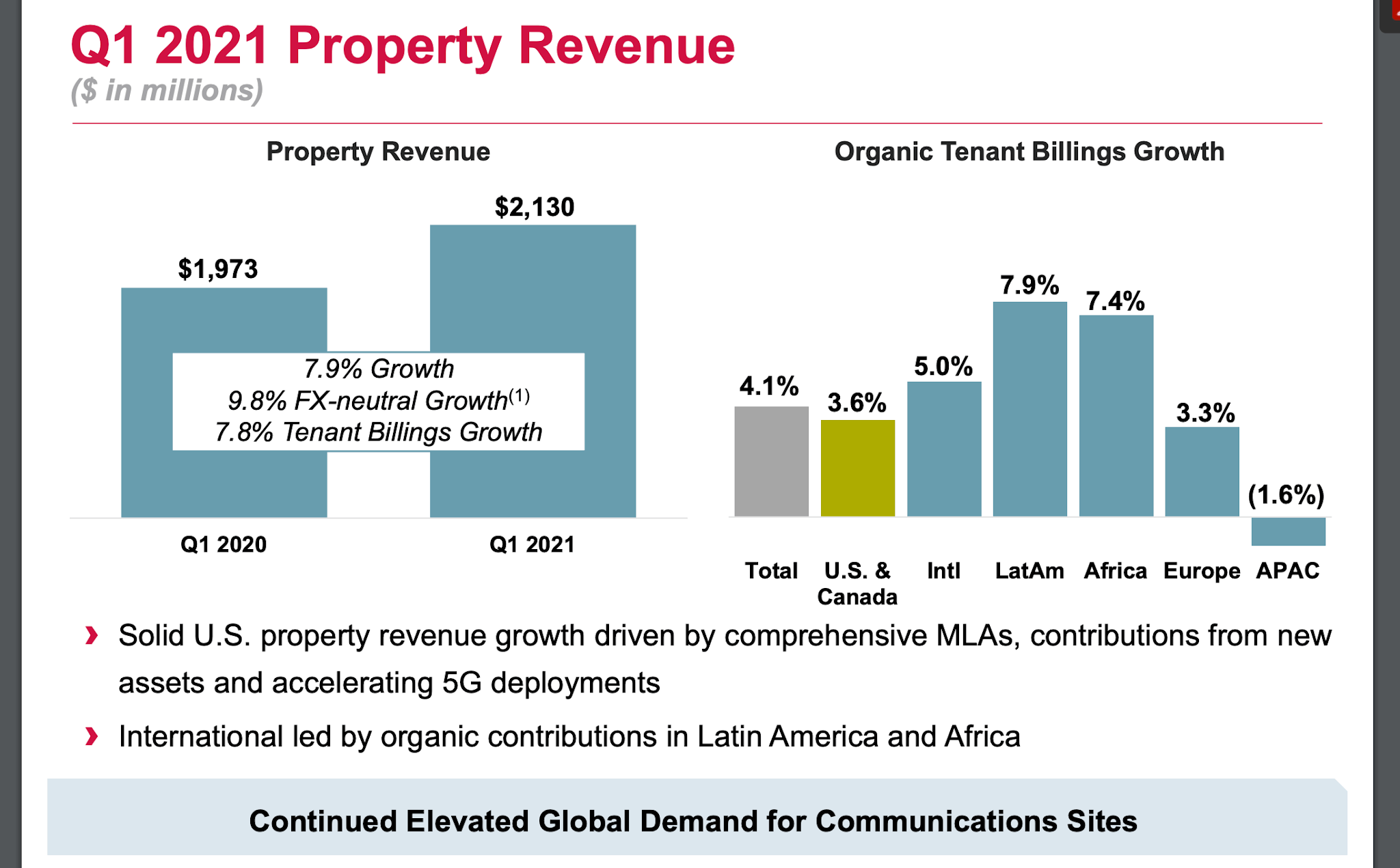 American Tower sales rise 8.3% year-over-year