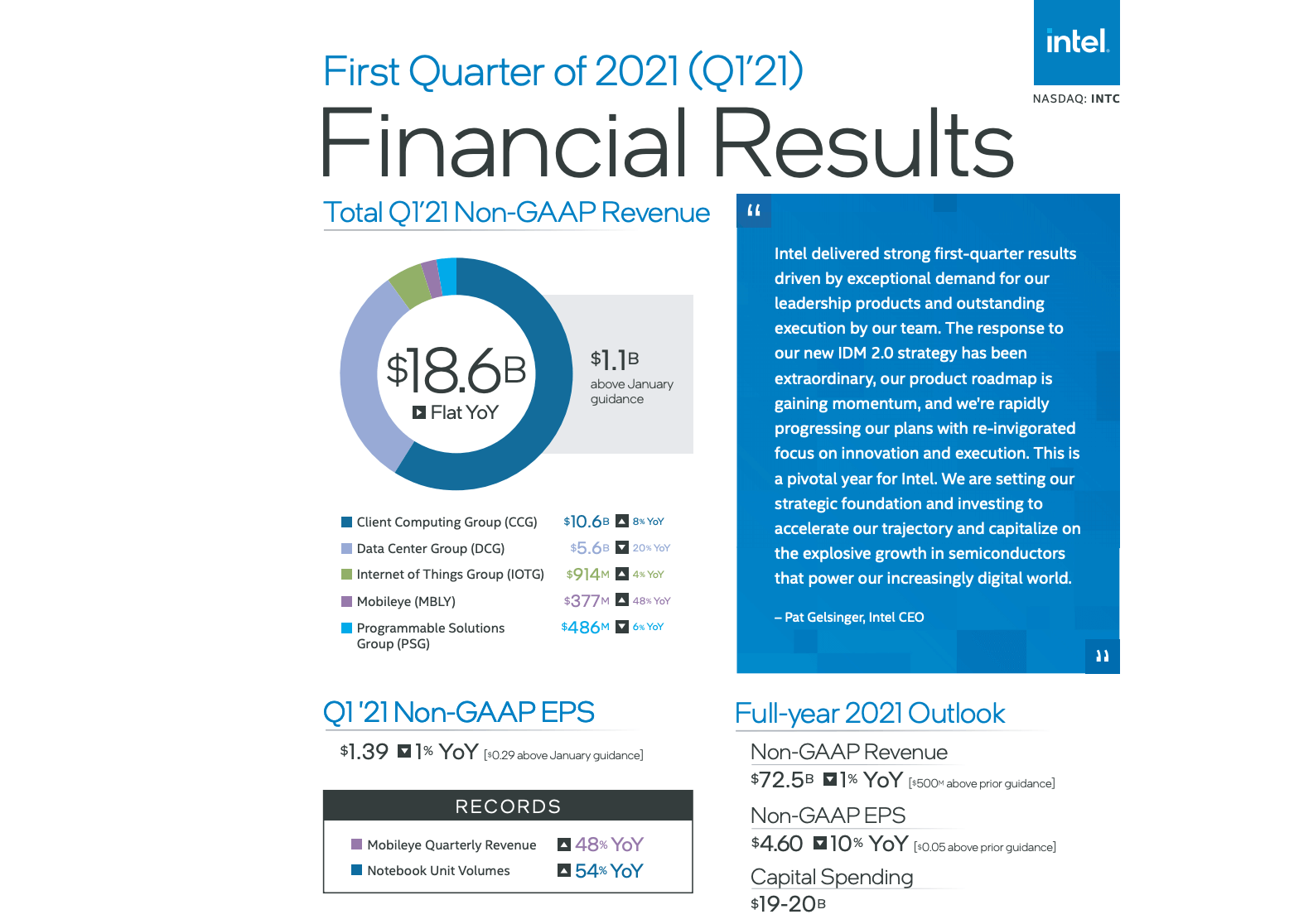 Intel posts rise in EPS, dip in data center sales