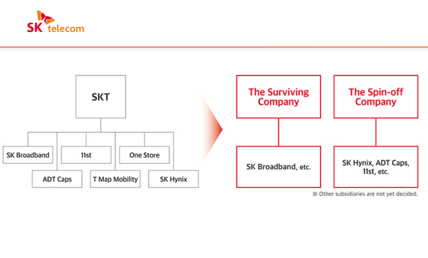 SK Telecom to spin off its semiconductor business