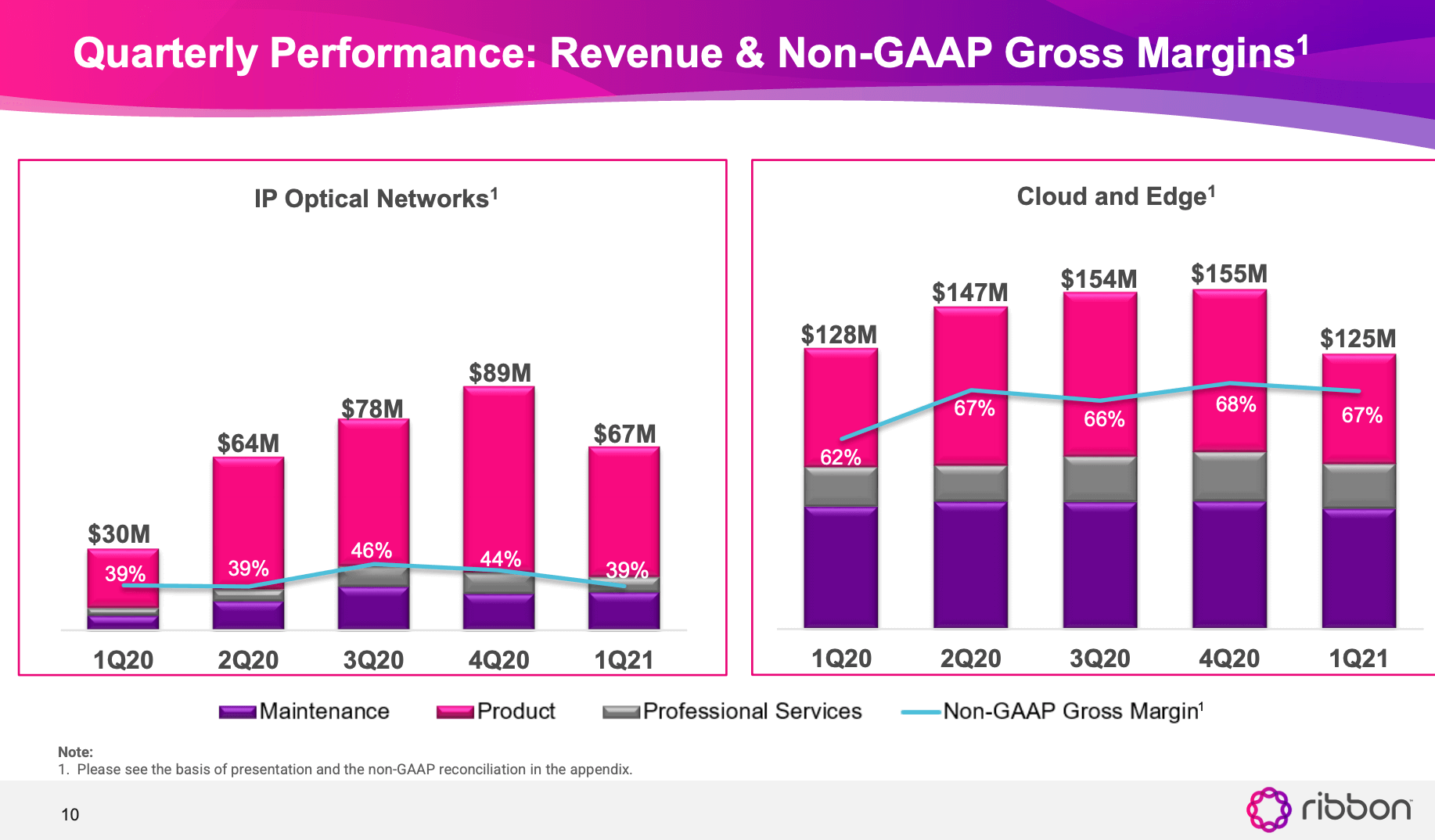 Ribbon posts Q1 sales of $193 million