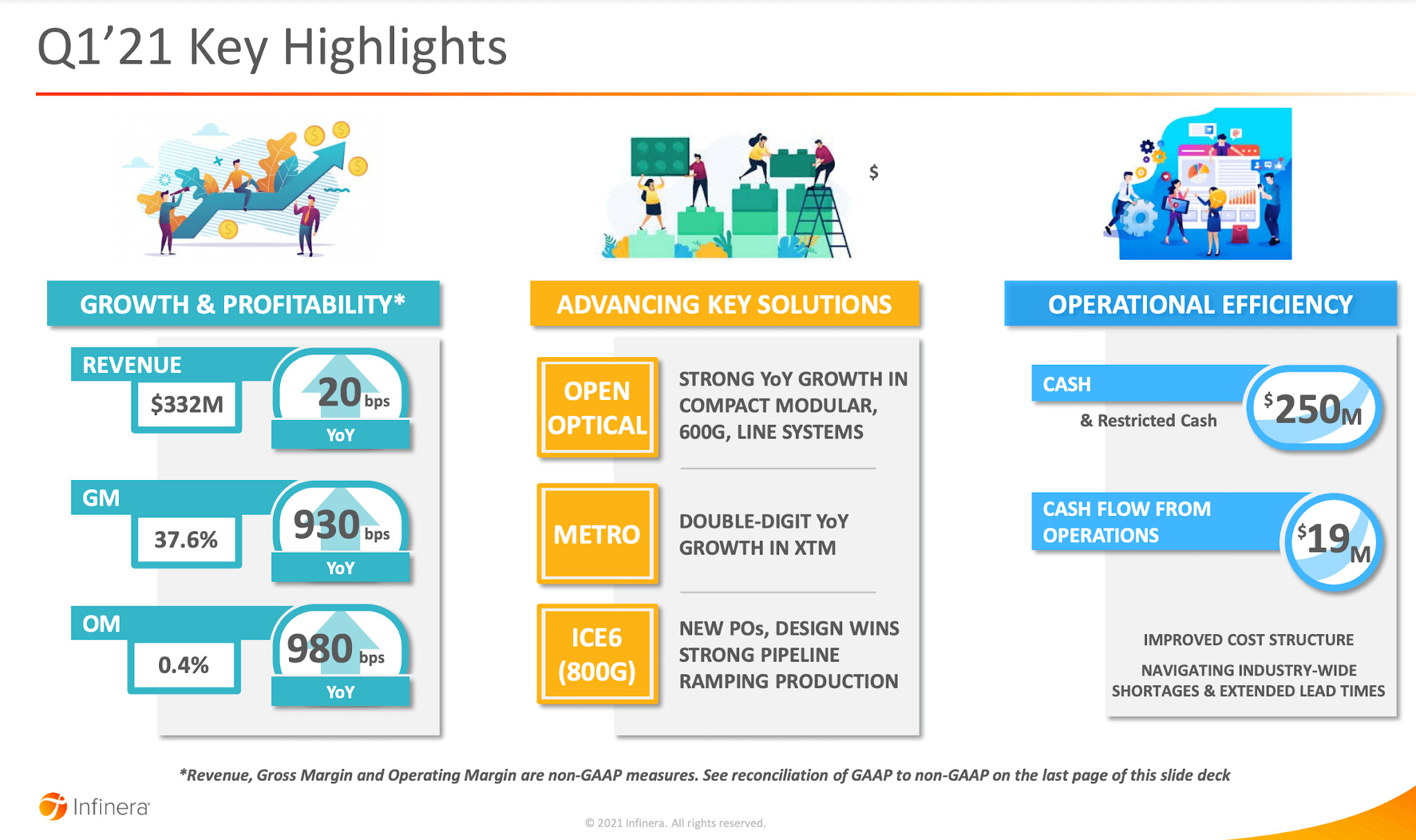Infinera reports Q1 sales of $330.9 million
