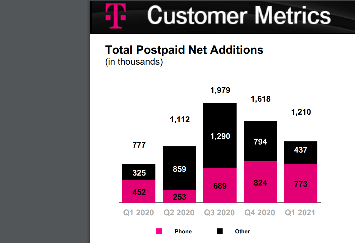T-Mobile US raises guidance as customer count tops 103.4 million