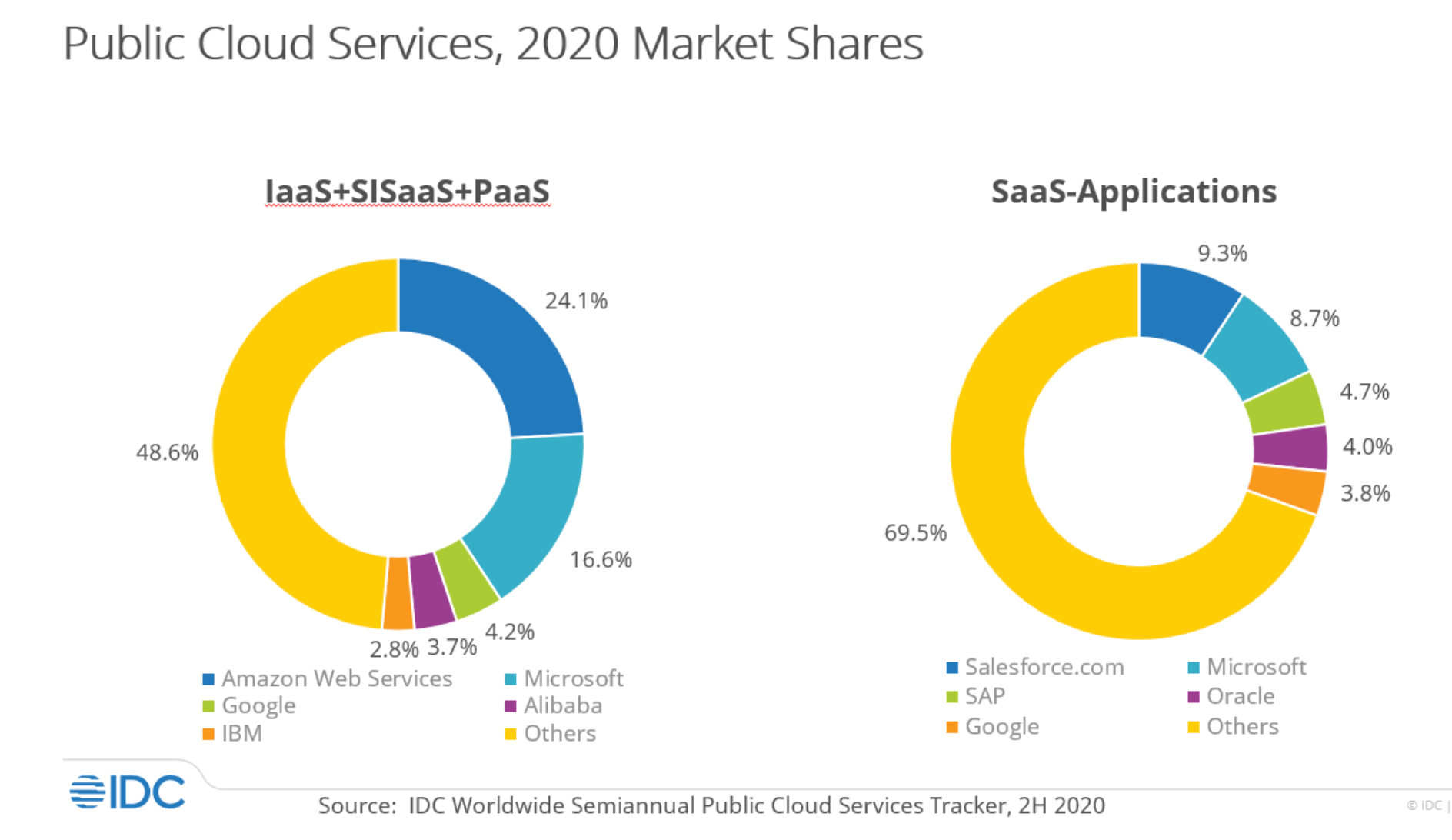IDC Worldwide public cloud services market grew 24 in 2020 Converge