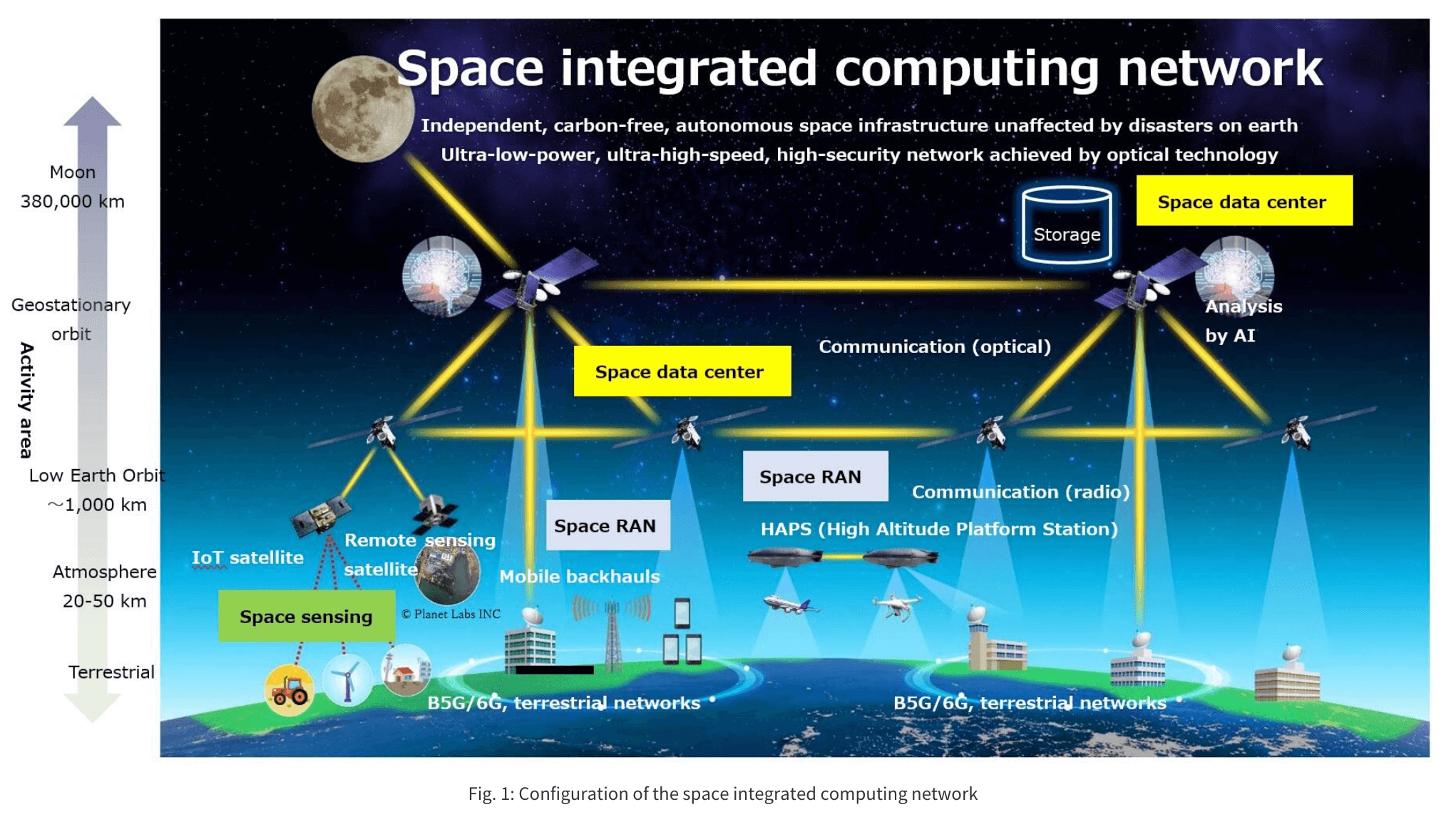 NTT envisions a Space Integrated Computing Network