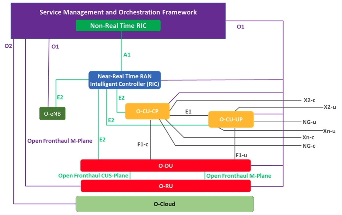 O-RAN Alliance publishes 33 new specs