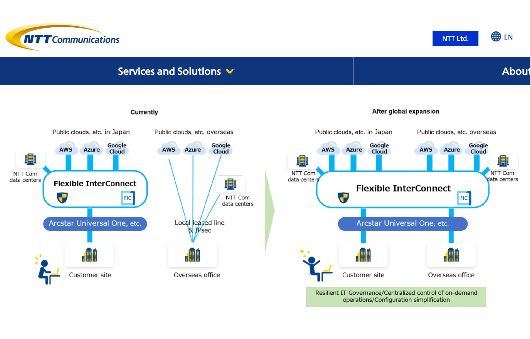 NTT Communications expands Flexible InterConnect globally