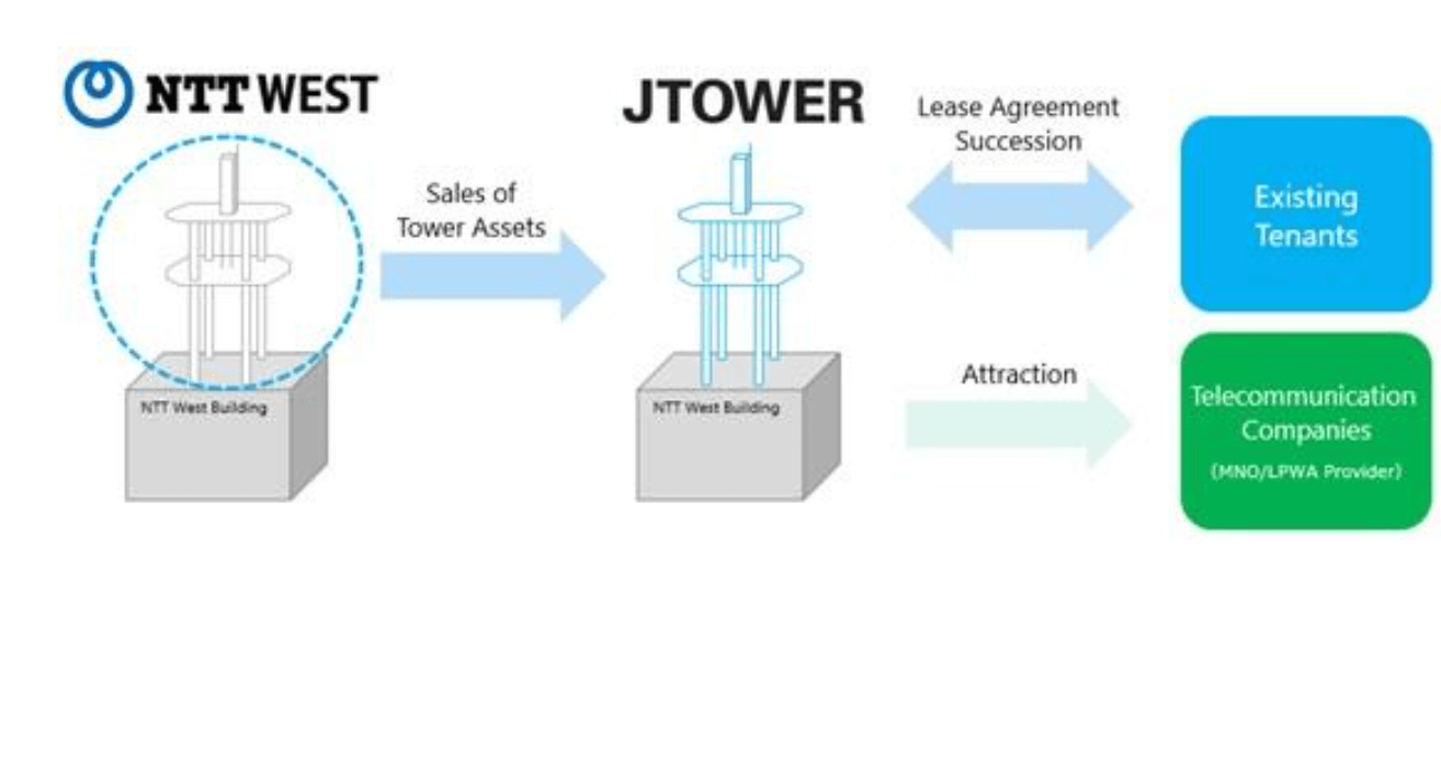 NTT West to sell 71 mobile towers to JTower