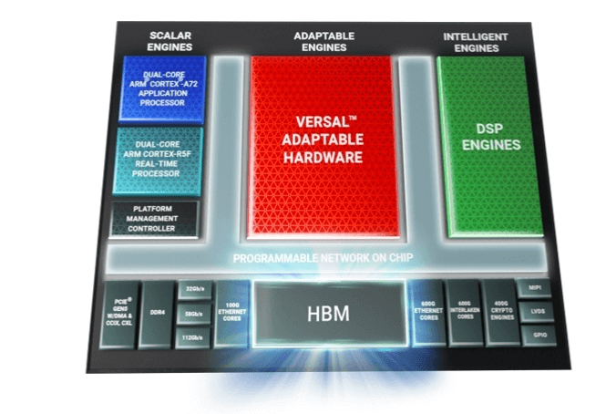 Xilinx ACAP integrates fast memory, connectivity, adaptable compute