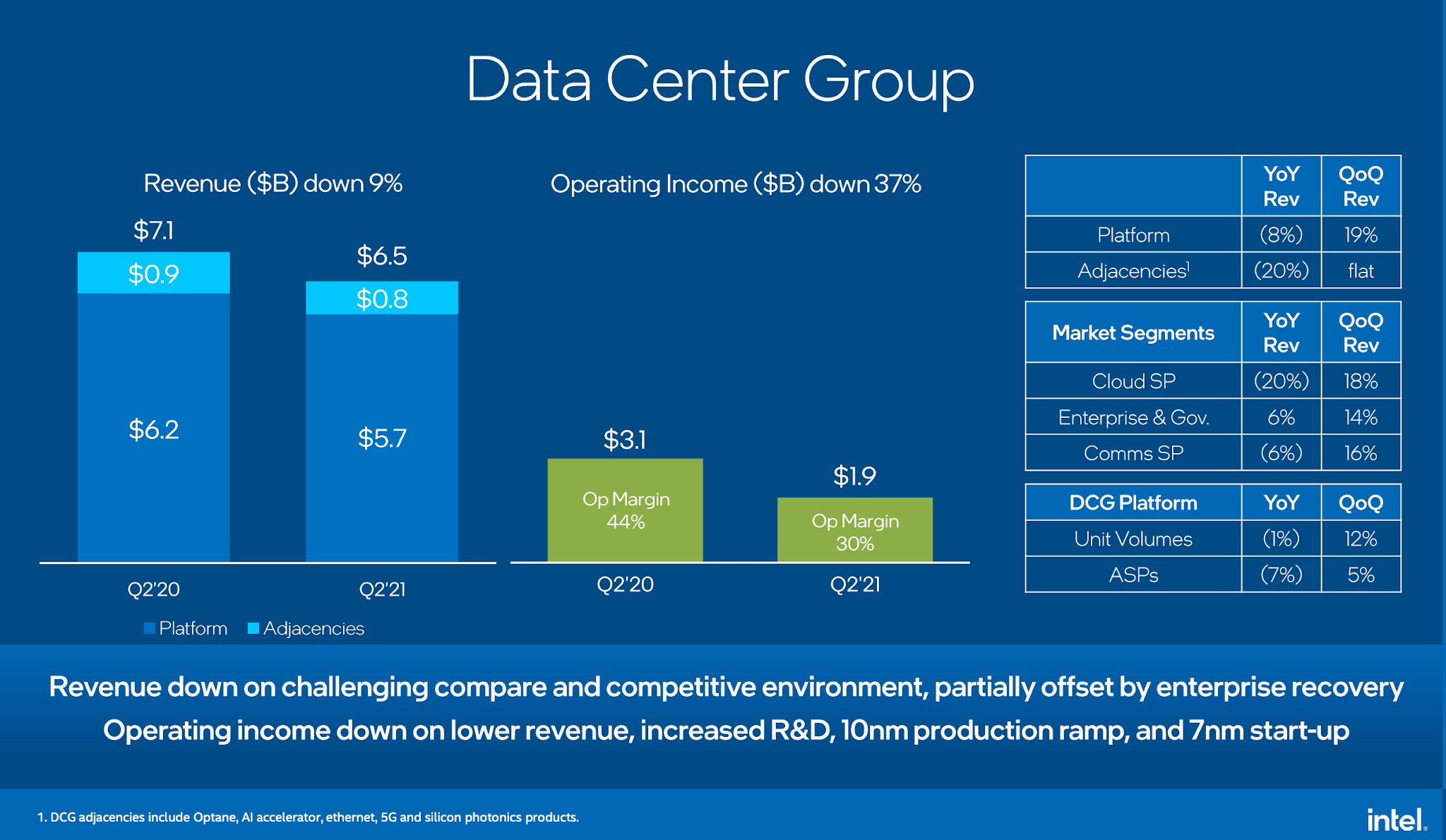 Intel’s Q2 PC sales rise, but data center continues to dip