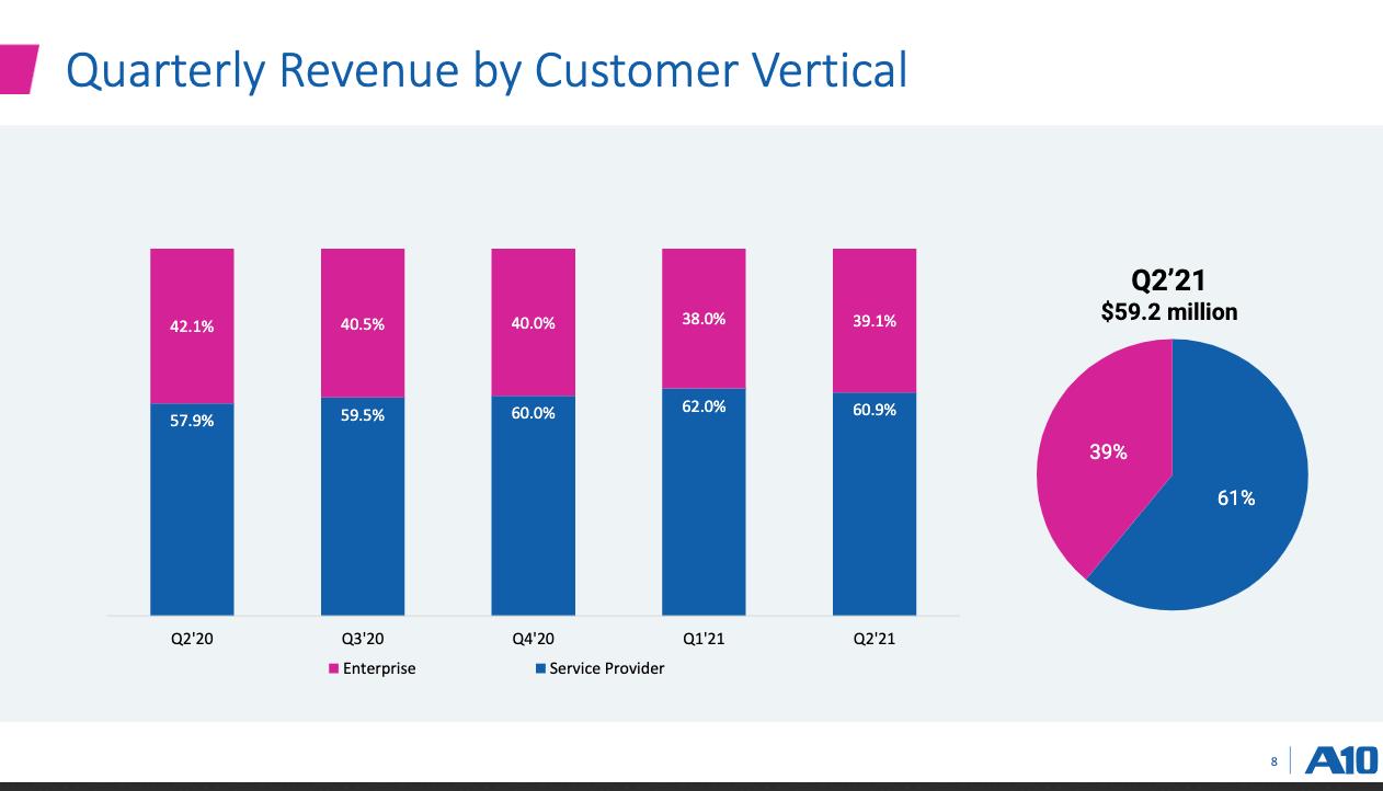 A10 Networks sees Q2 revenue grow 12.7% yoy