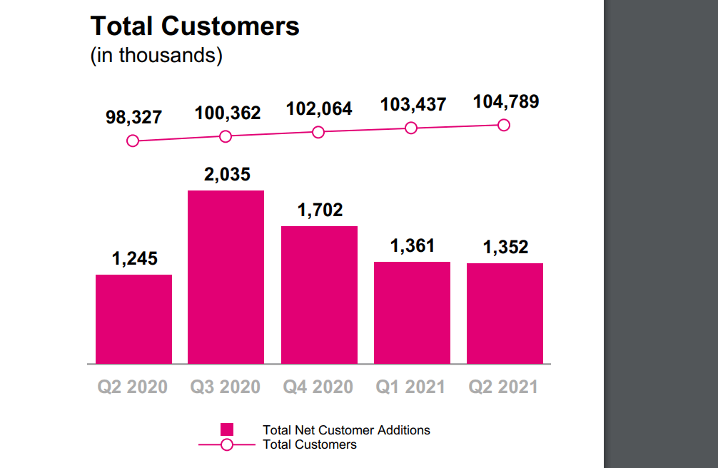 T-Mobile US raises 2021 financial guidance