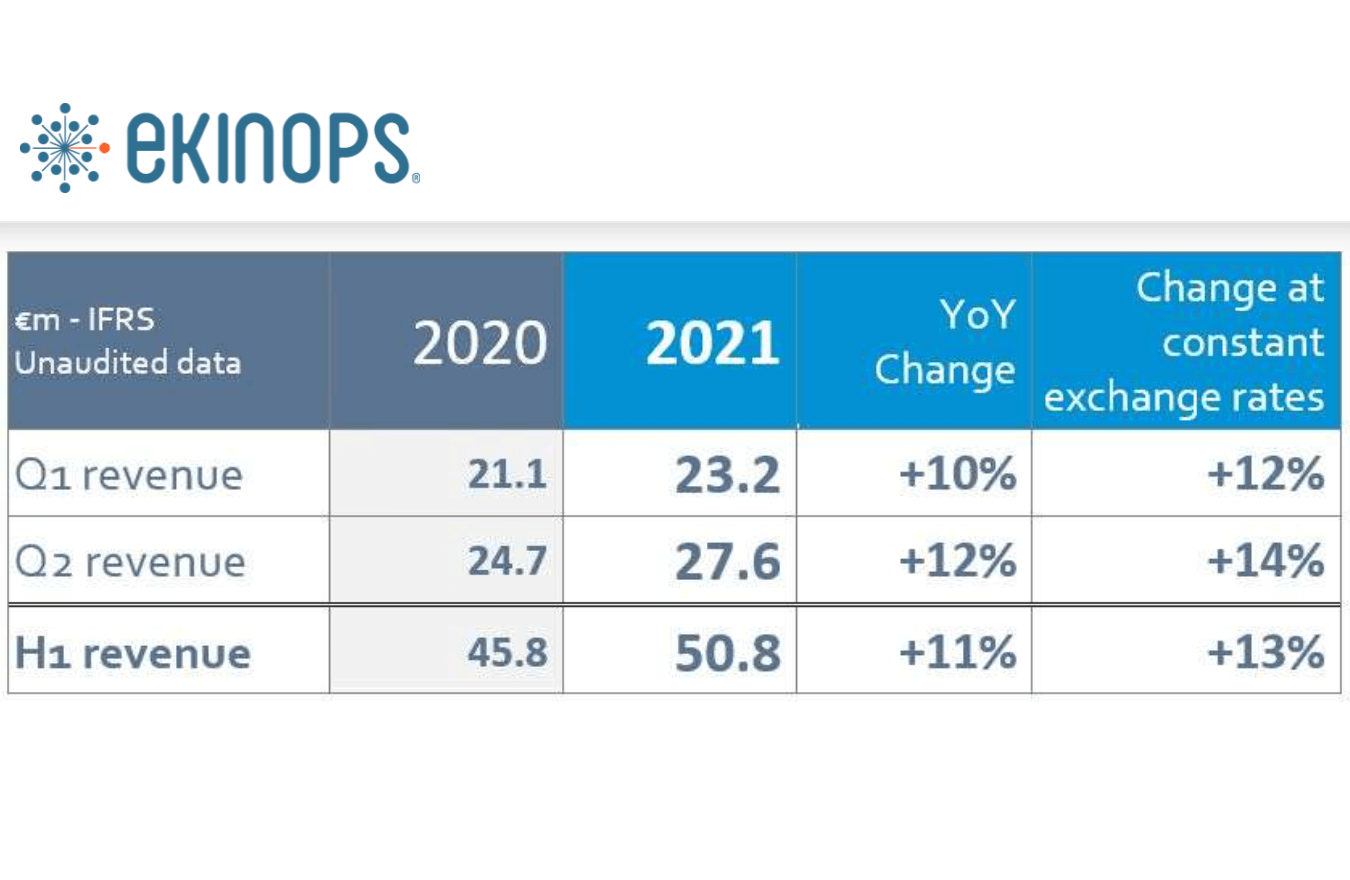 Ekinops posts record 1H2021 revenue of EUR50.8m