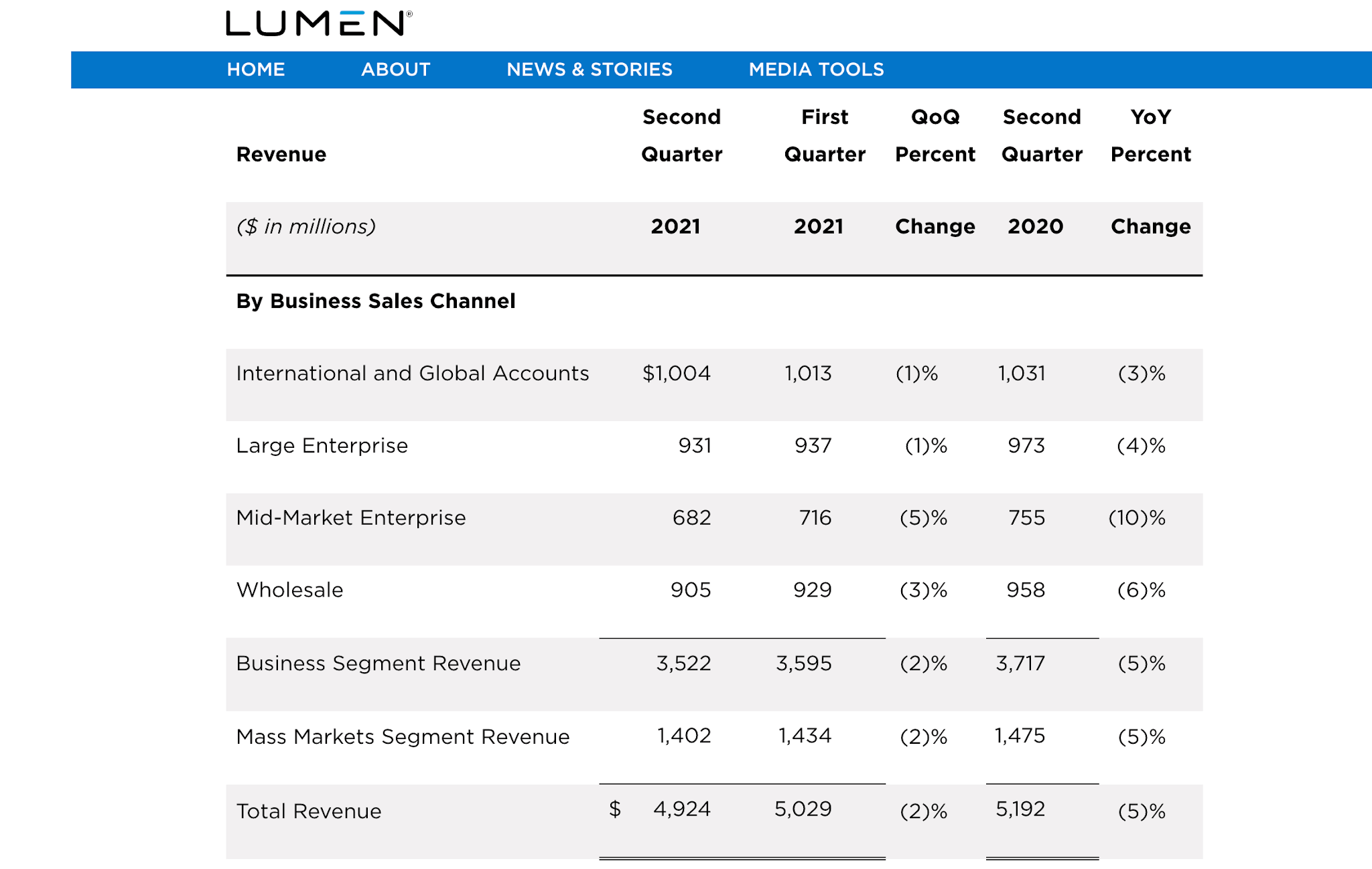 Lumen’s Q2 sales dip to $4.9 billion
