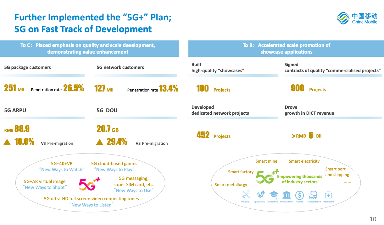 China Mobile now serves 251 million 5G customers
