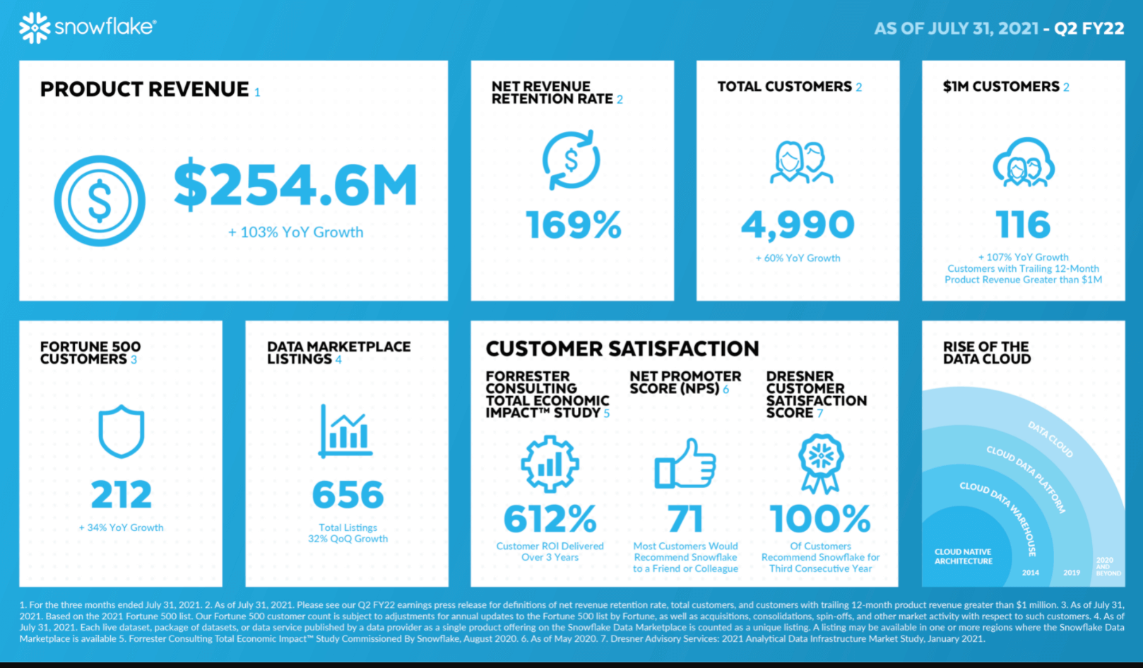 Snowflake clocks Q2 revenue of $272.2 million, up 104% yoy
