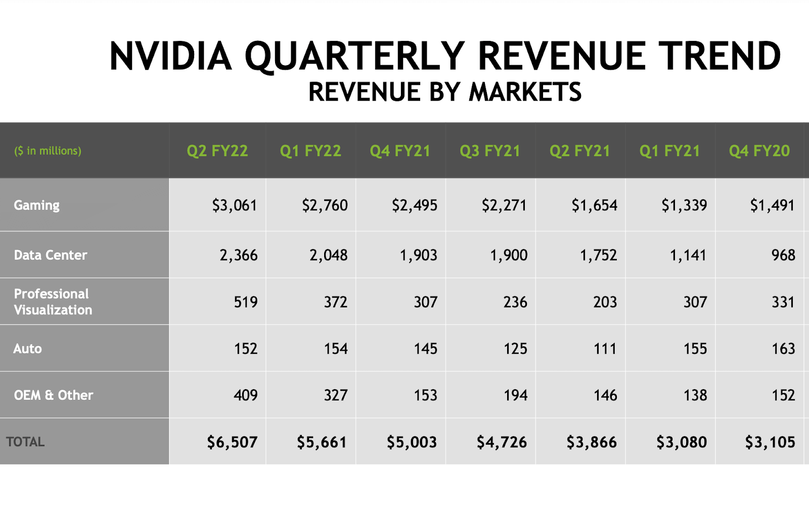Nvidia’s quarterly sales hit $6.51 billion, up 68% yoy