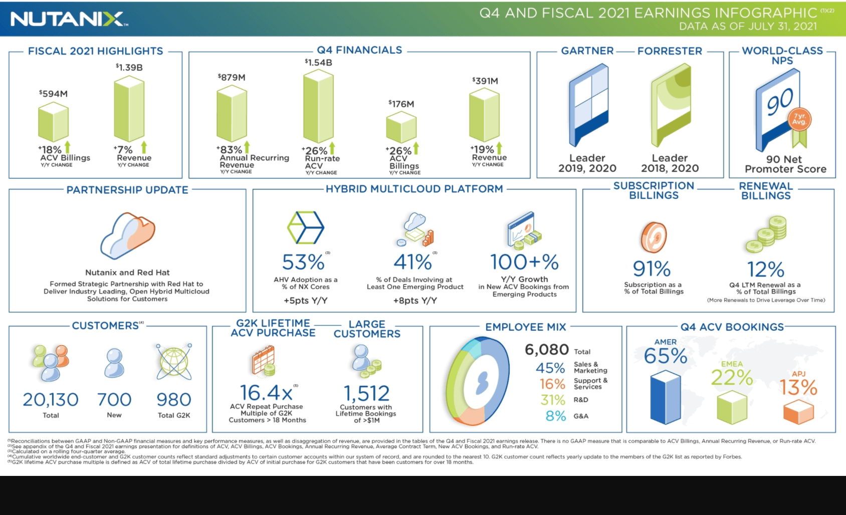 Nutanix posts revenue of $390.7 million, up 19% yoy