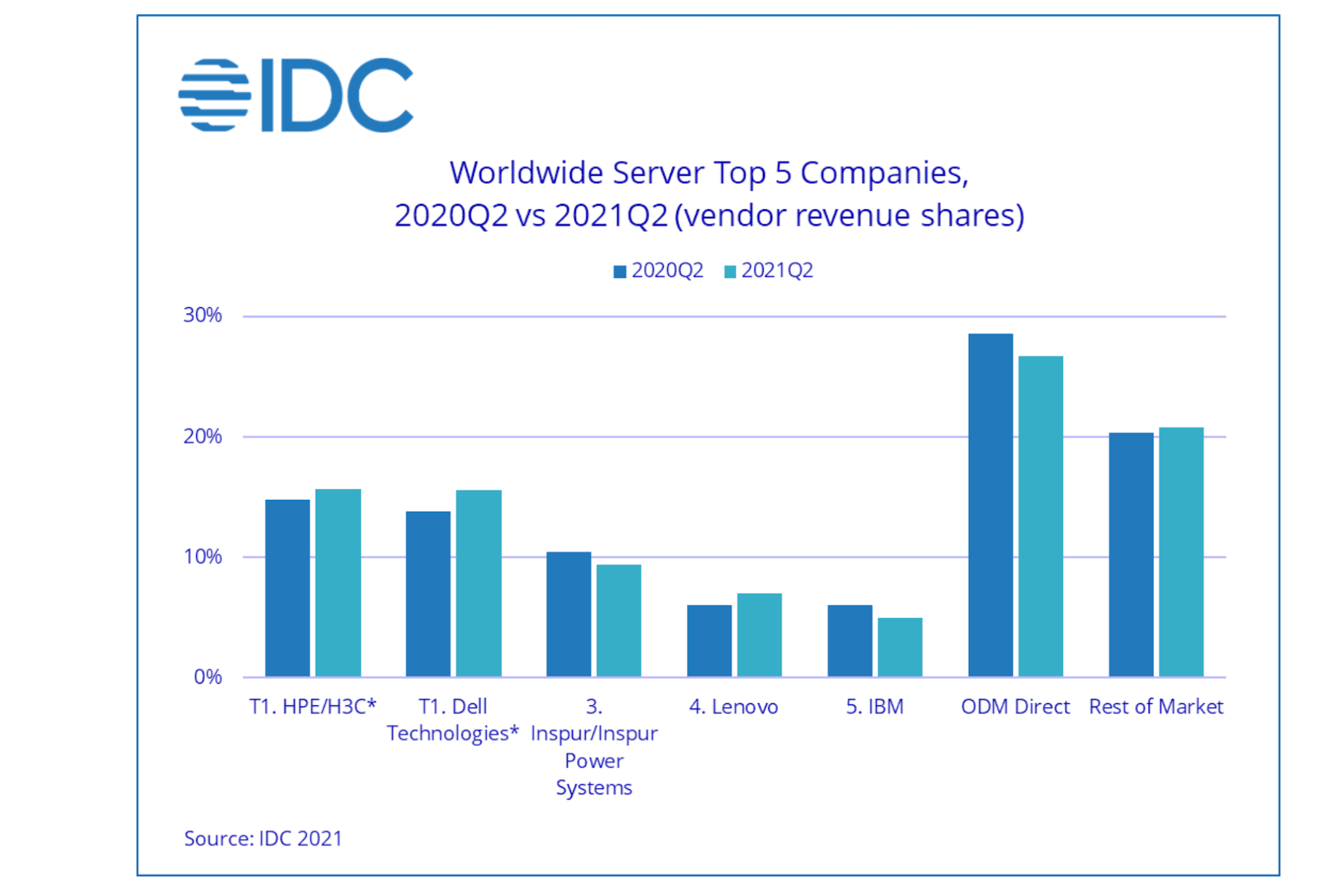 IDC Worldwide server market revenue dips 2.5 in Q2 Converge Digest