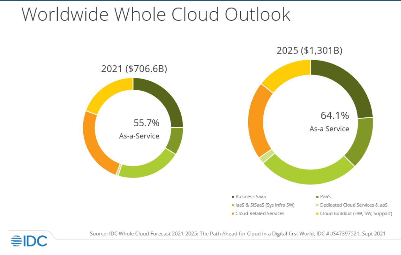 IDC: Global “Whole Cloud” spending to hit $1.3 Trillion by 2025